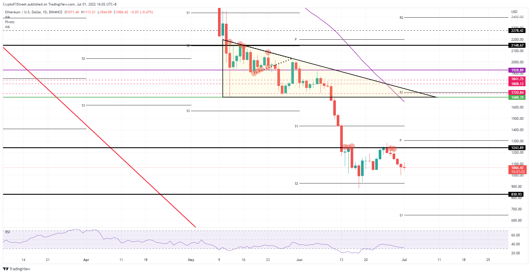 ETH/USD daily chart