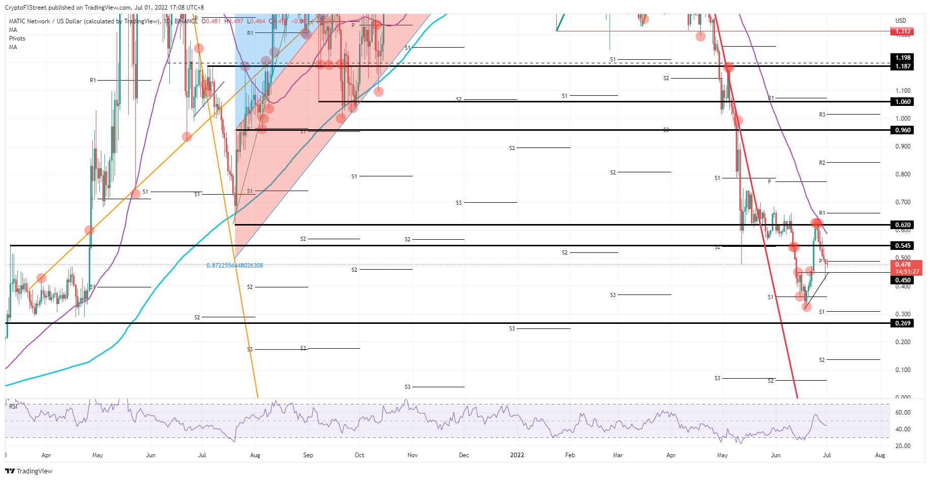 MATIC/USD daily chart