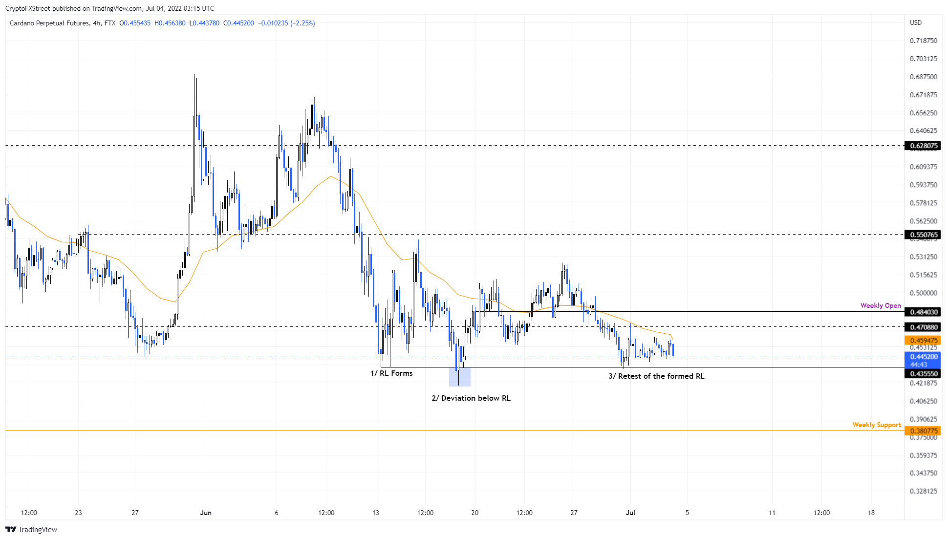 ADA/USDT 4-hour chart