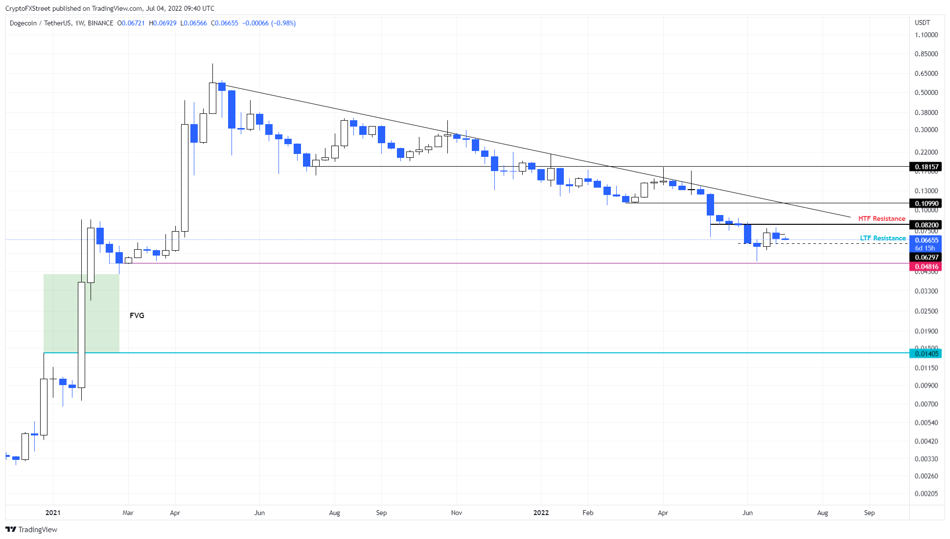 DOGE/USDT 1-week chart