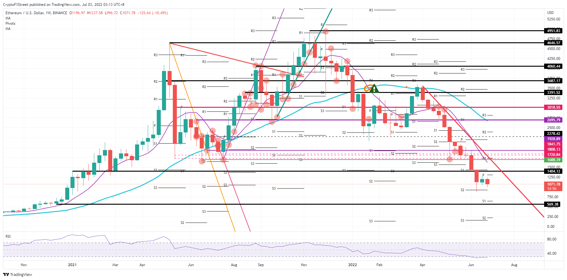 ETH/USD weekly chart