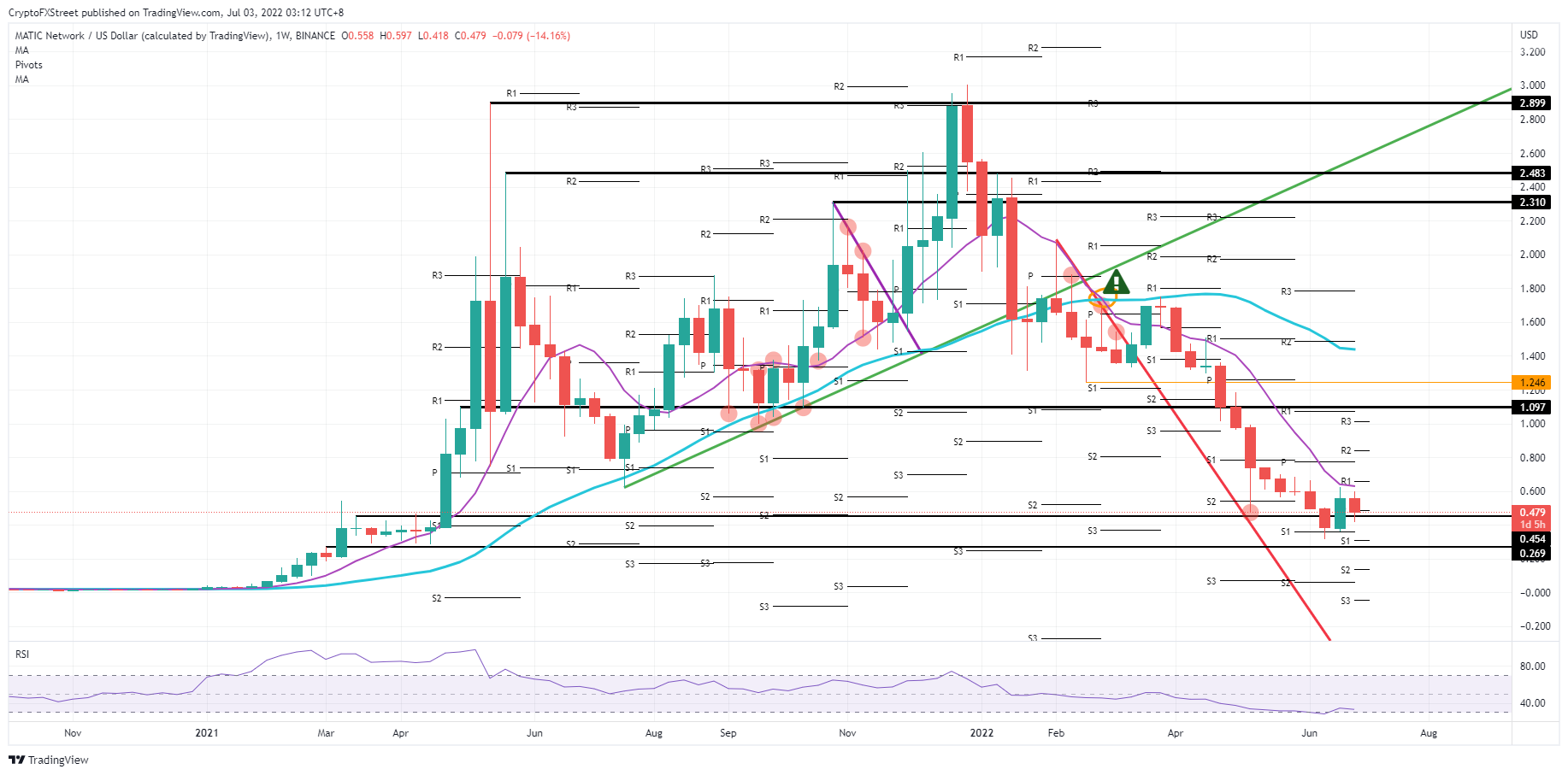 MATIC/USD weekly chart