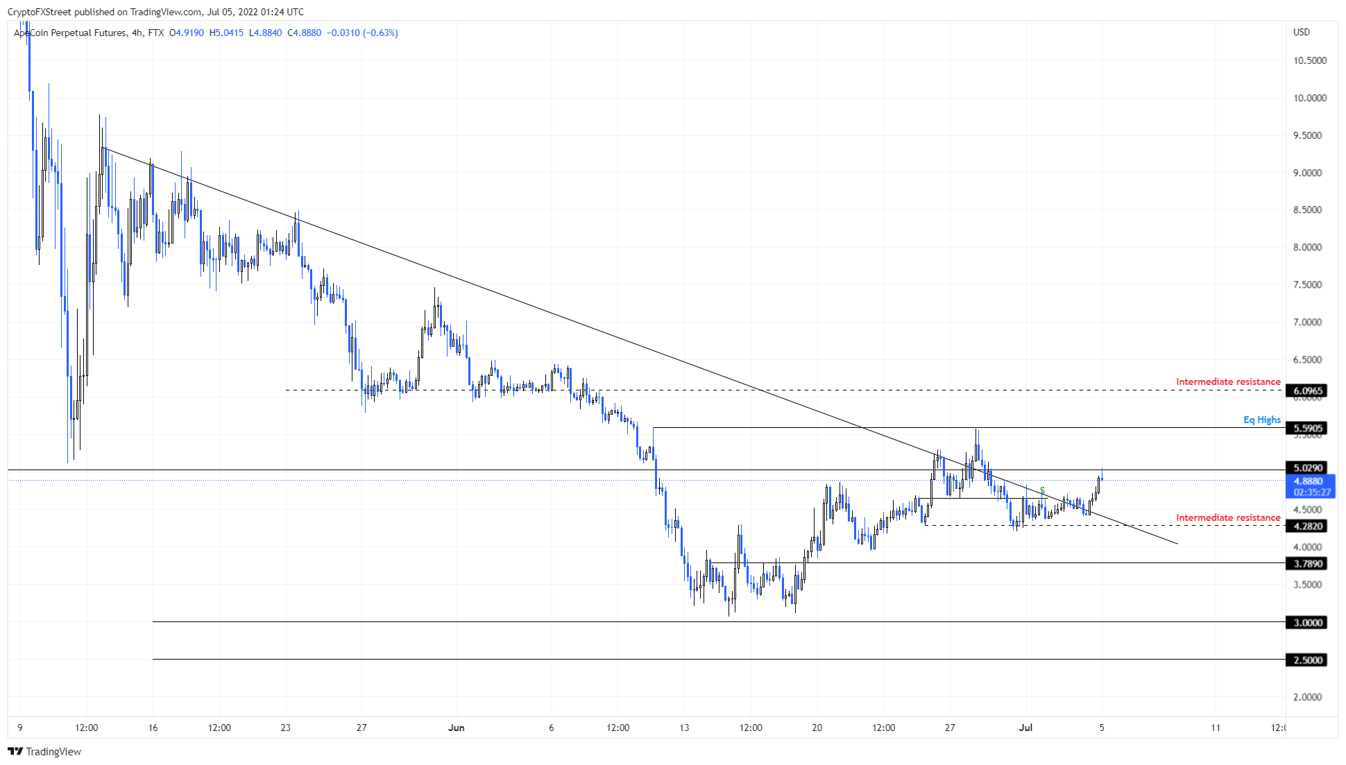 APE/USDT 4-hour chart