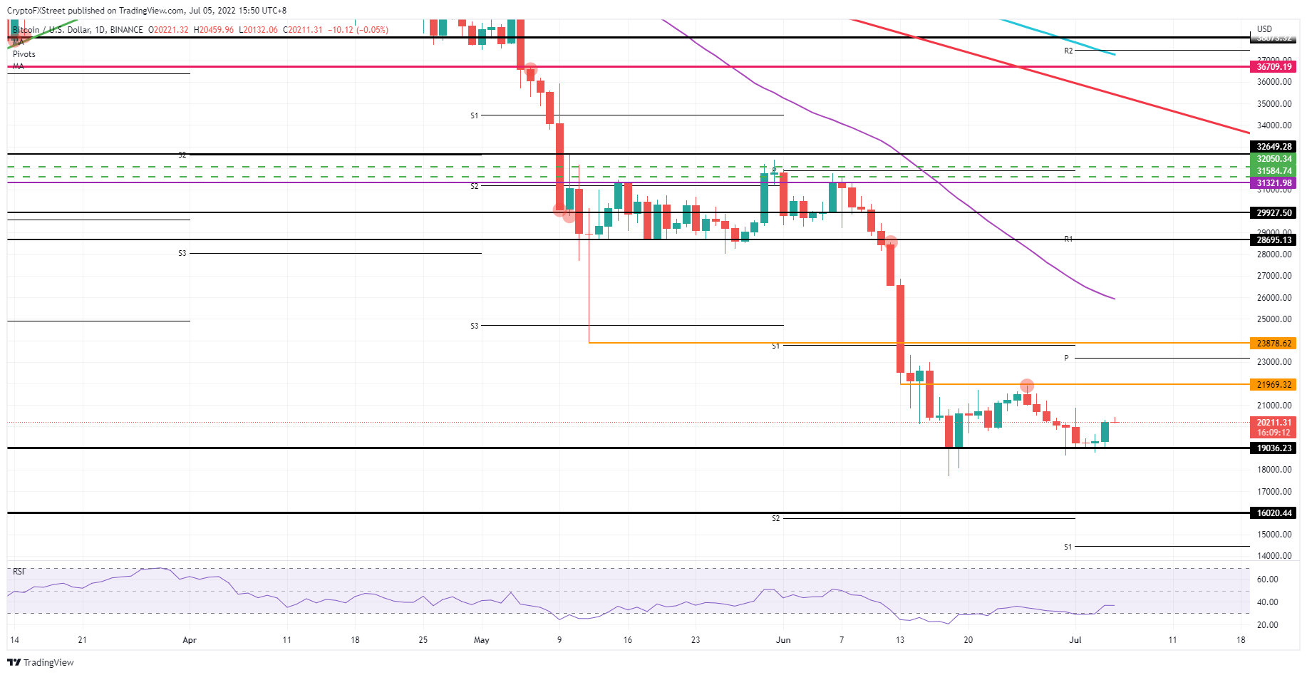 BTC/USD daily chart