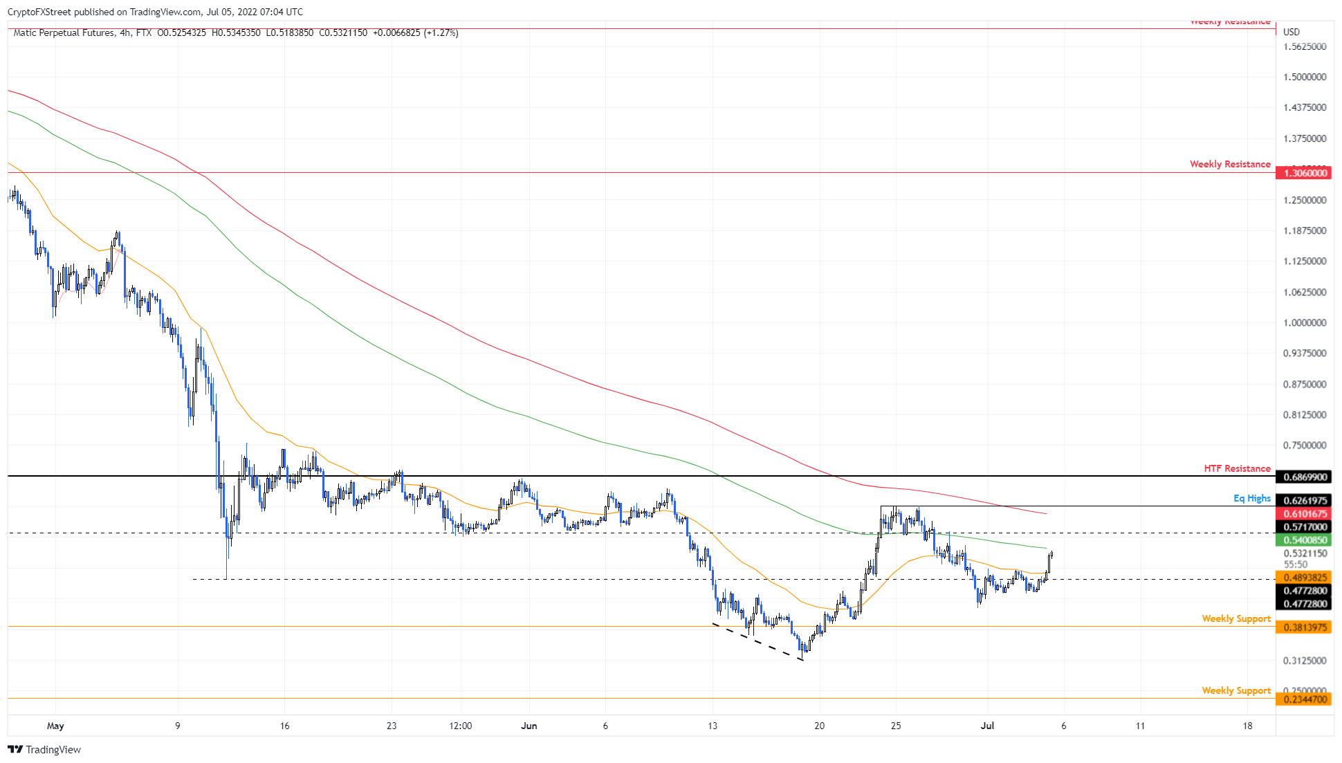 MATIC/USDT 4-hour chart