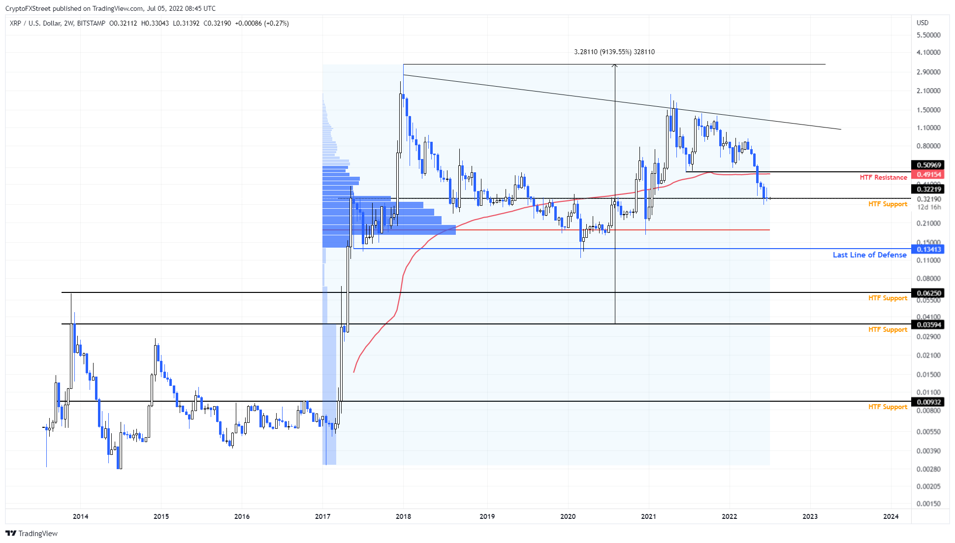 XRP/USDT 2-week chart