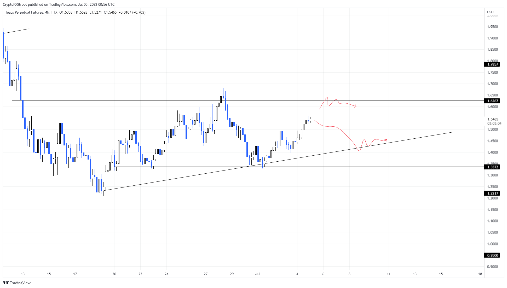 XTZ/USDT 4-hour chart