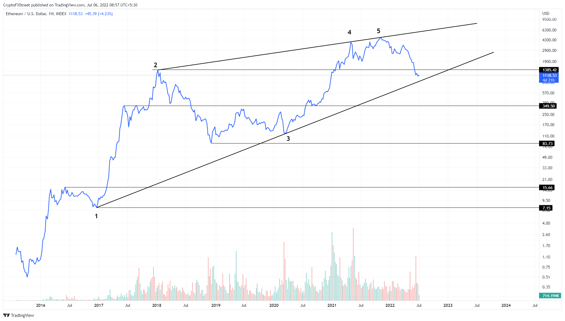 ETH/USDT 1-week chart