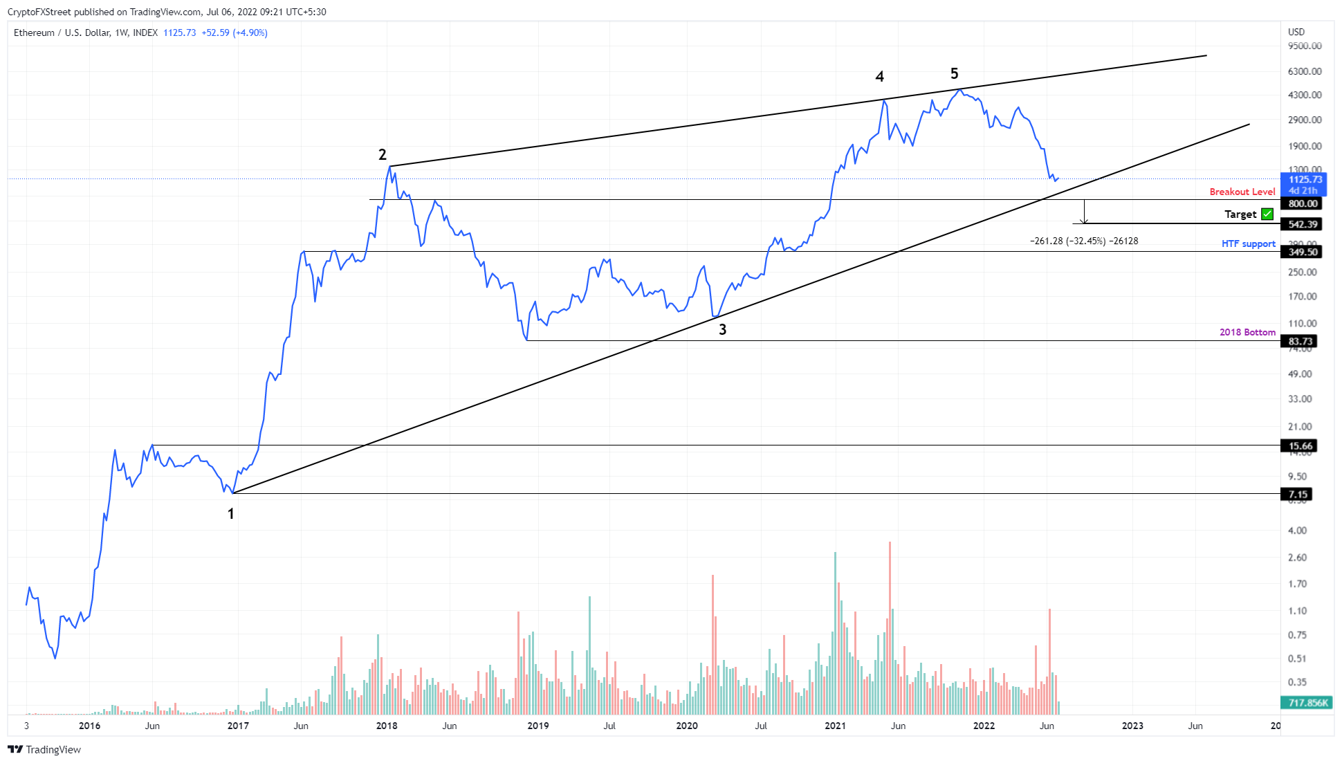 ETH/USD 1-week chart