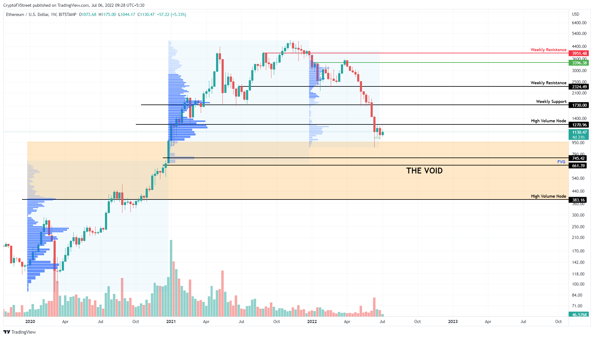 ETH/USD 1-week chart