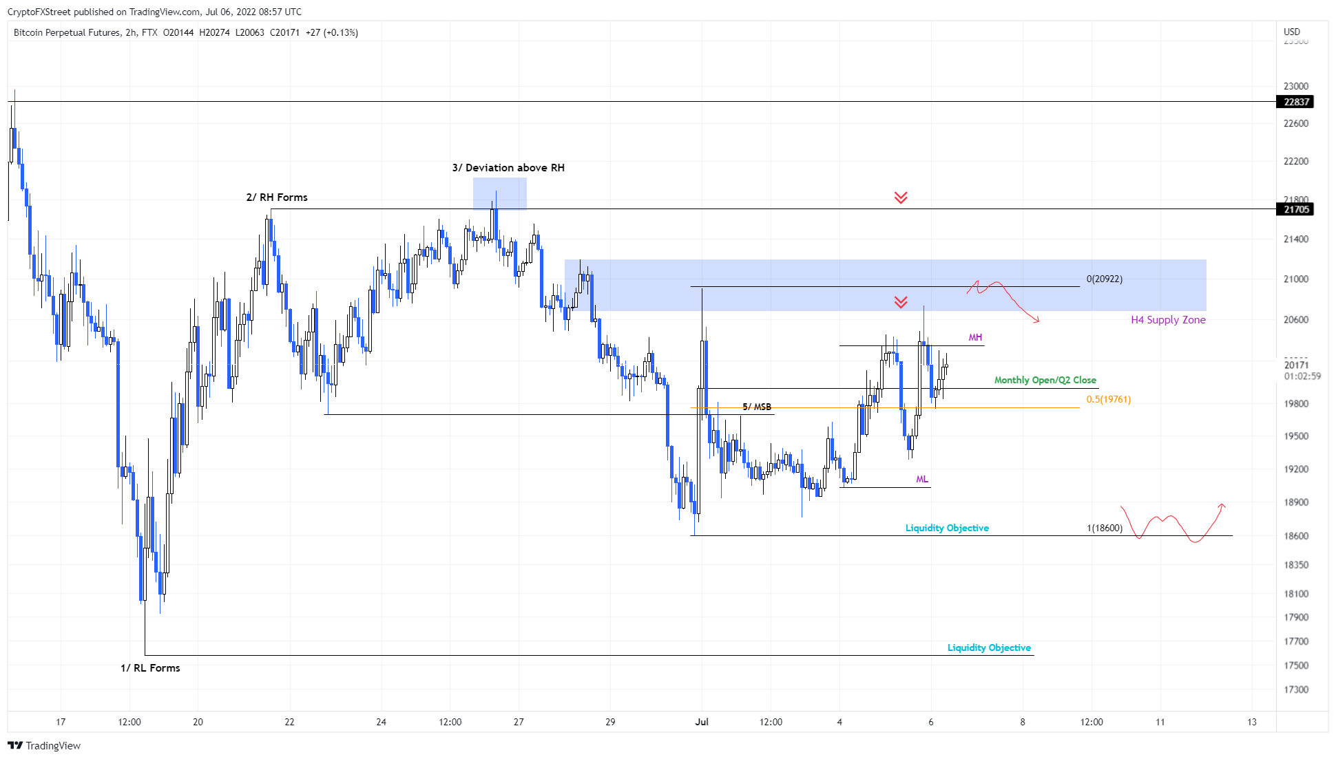 BTC/USD 2-hour chart