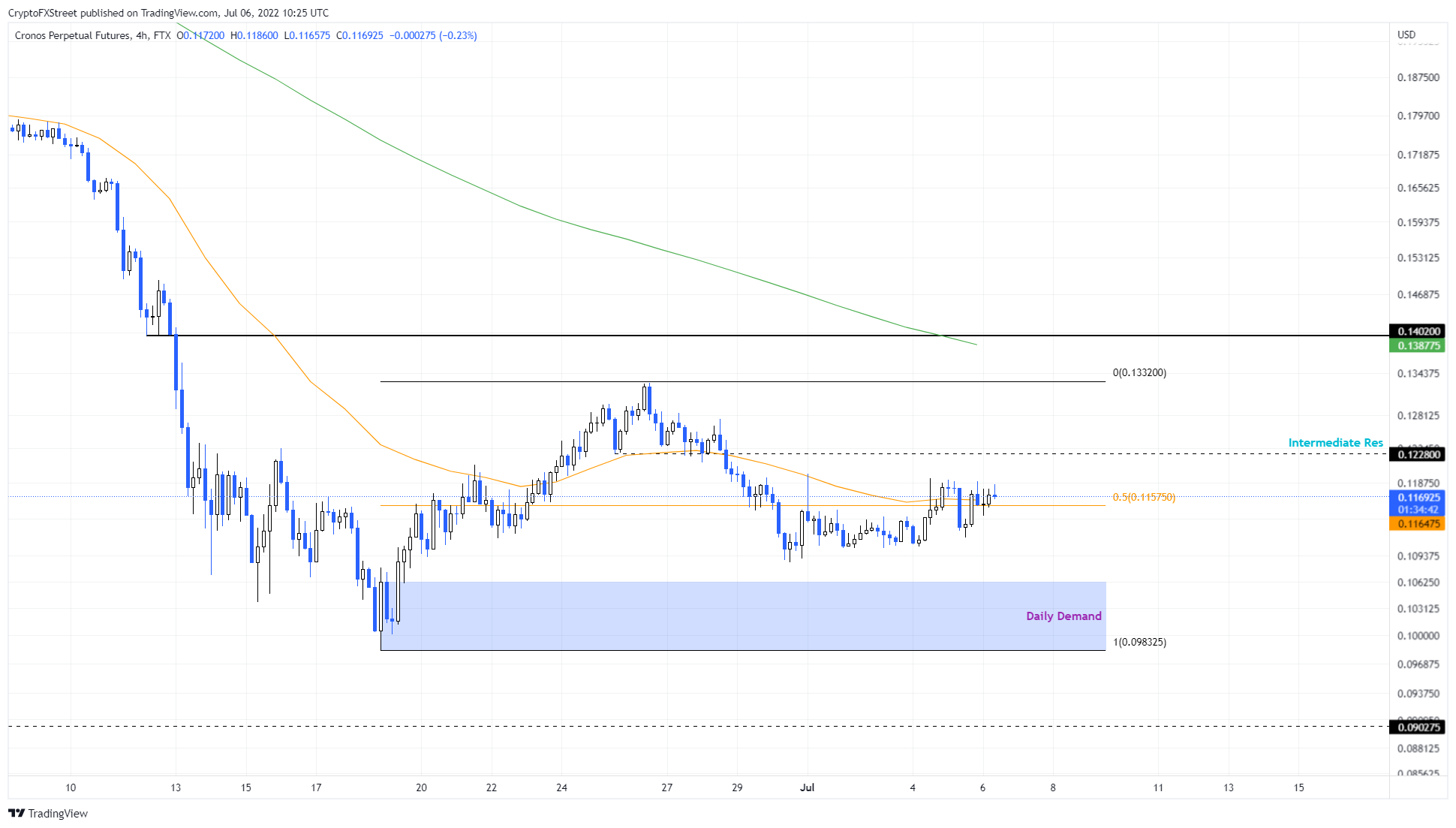 CRO/USDT 4-hour chart