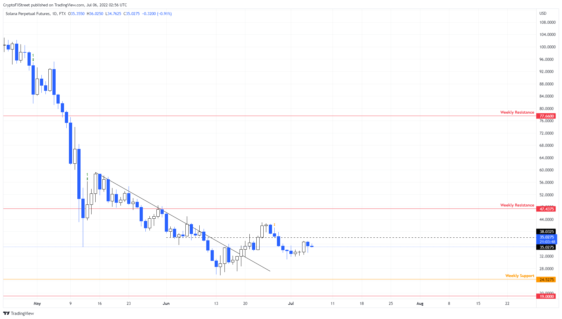 SOL/USDT 1-day chart