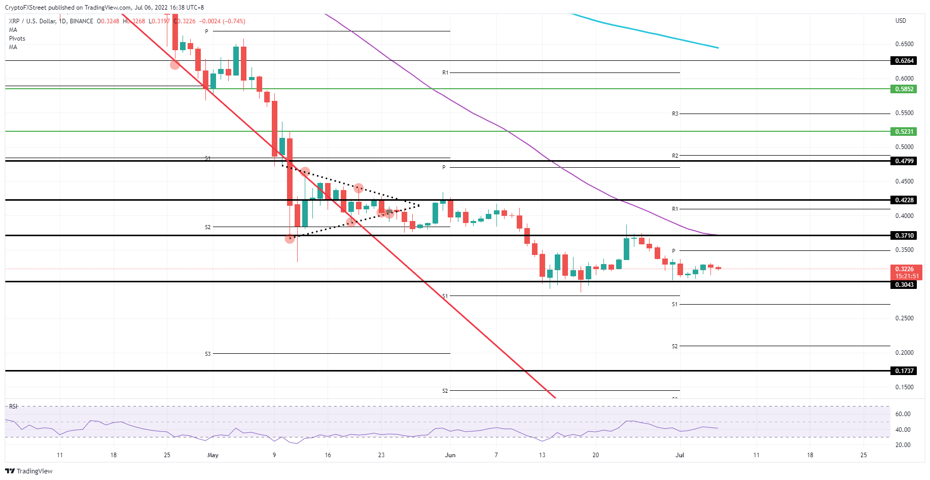 XRP/USD daily chart