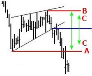 Rising Wedge Measure Rule