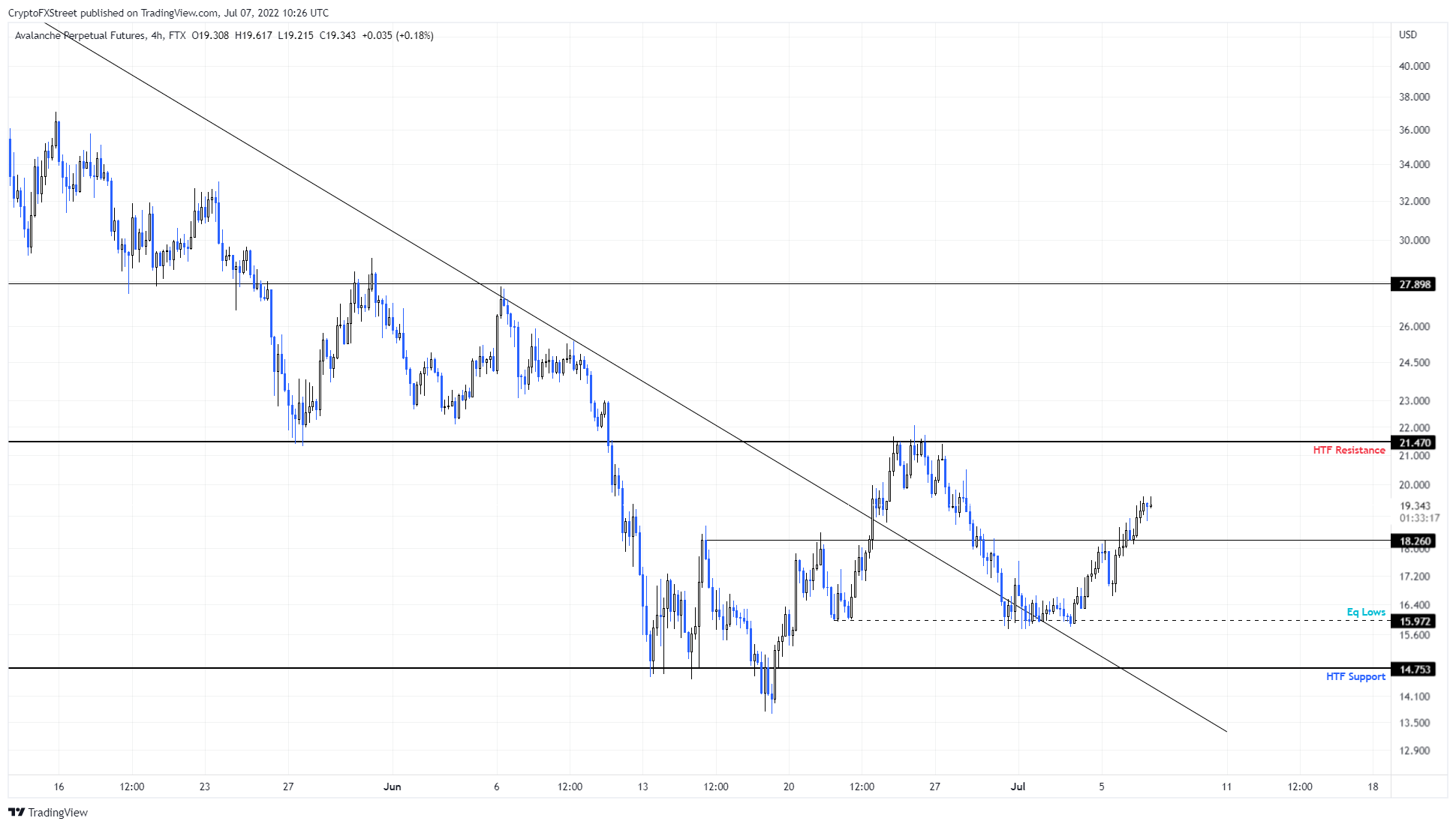 AVAX/USDT 1-day chart