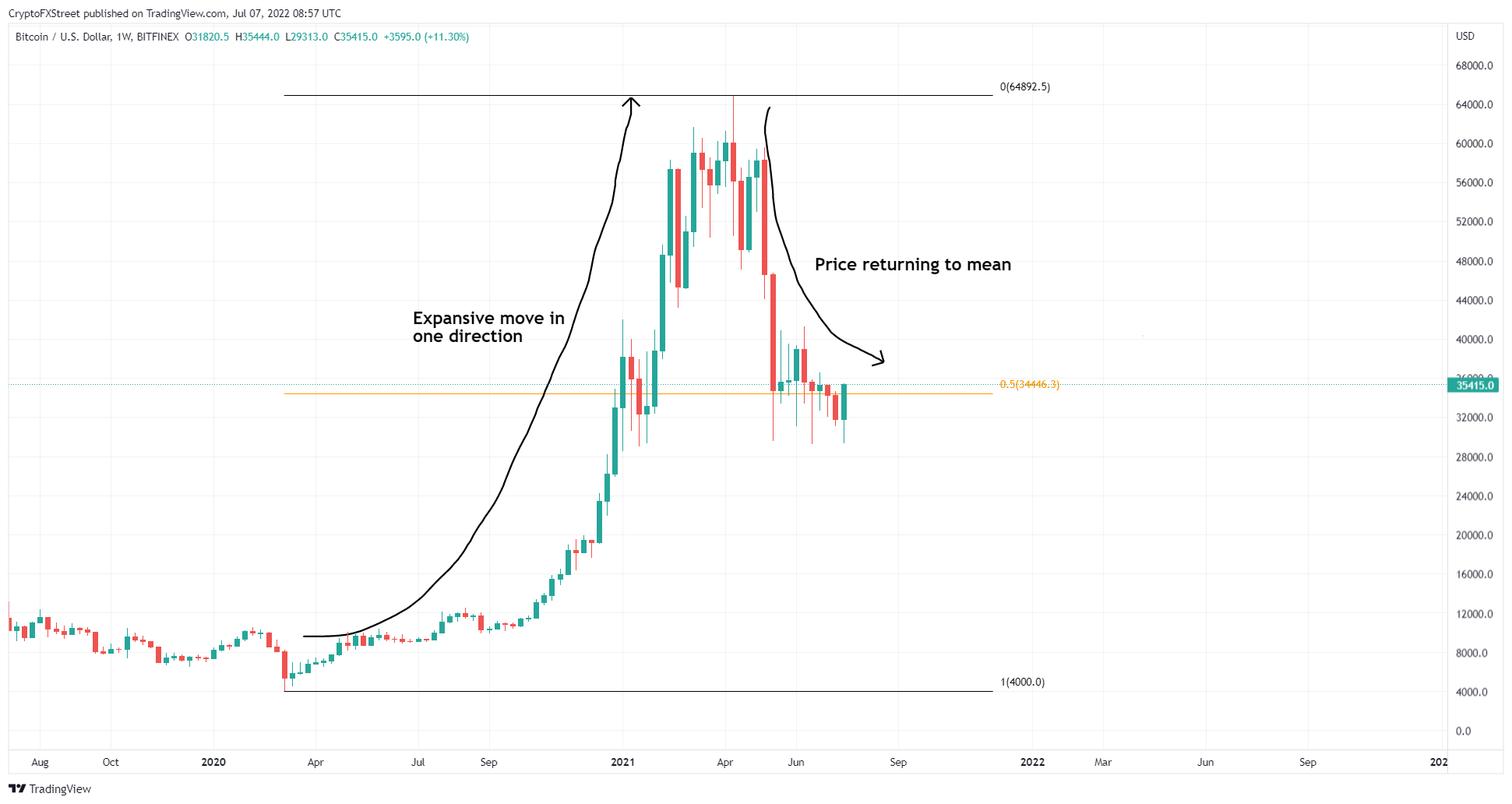 BTC/USDT 1-week chart