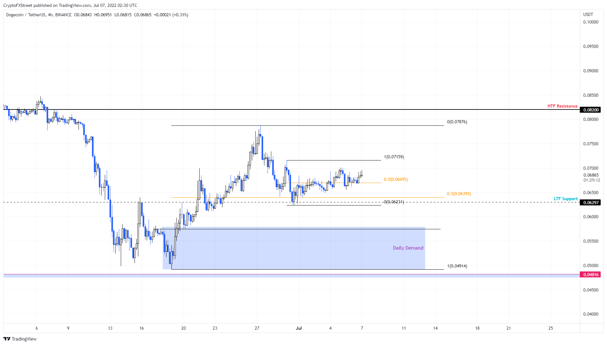 DOGE/USDT 1-day chart