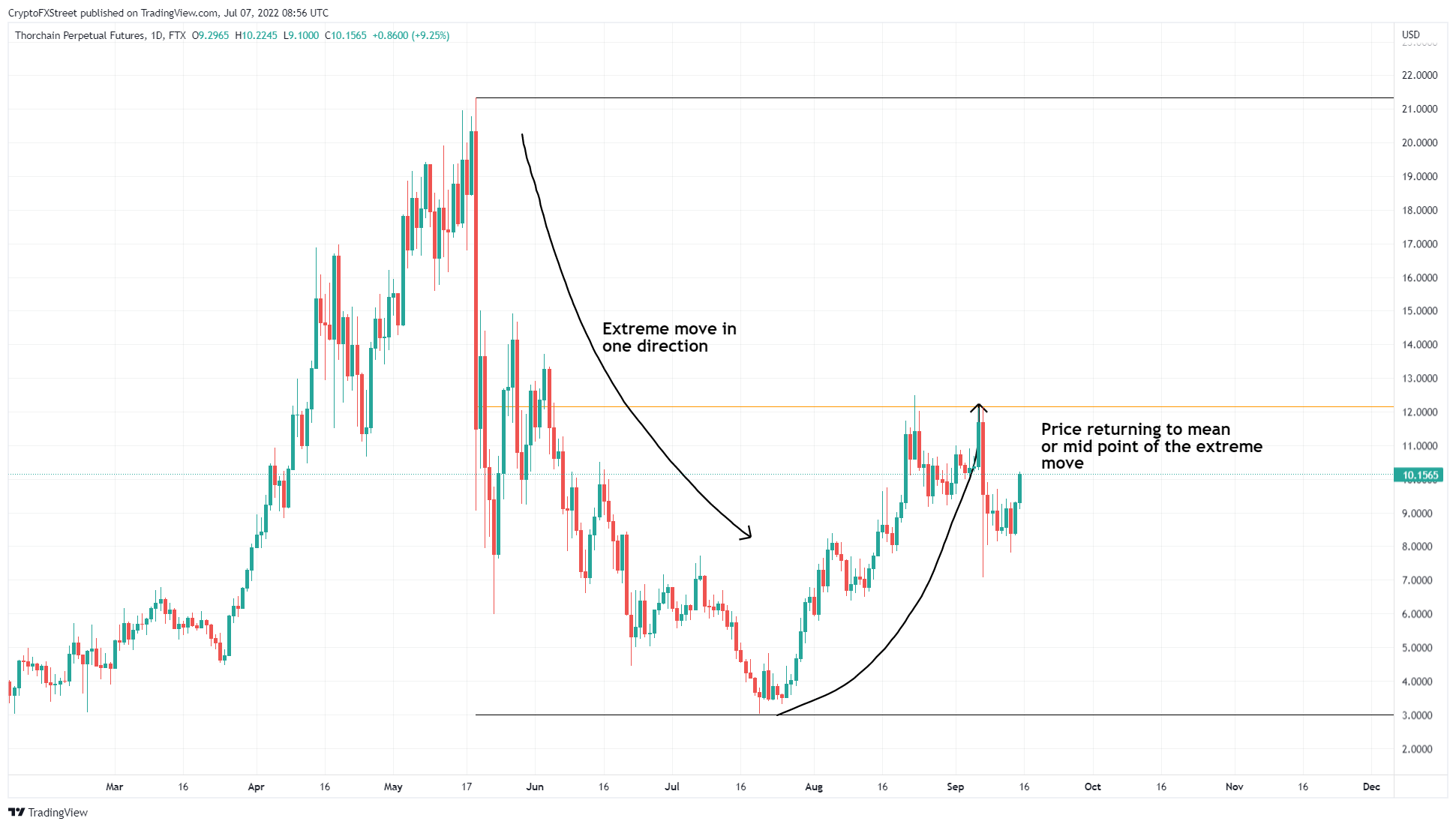 RUNE/USDT 1-day chart