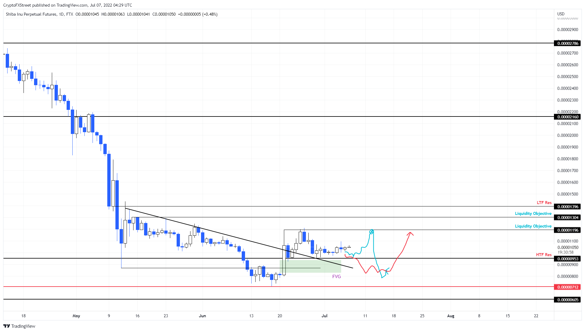 SHIB/USDT 4-hour chart