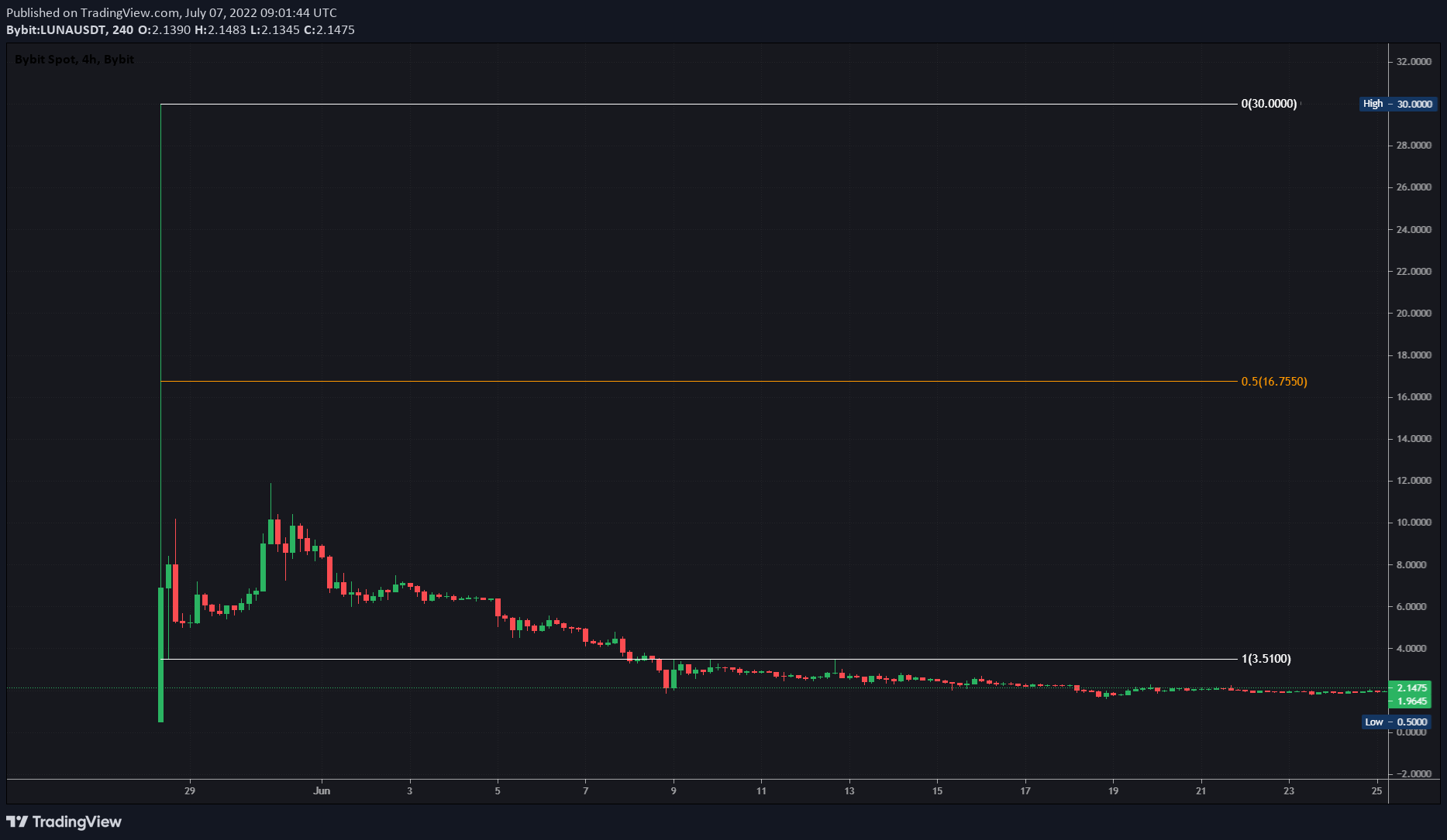 LUNA/USDT 1-day chart