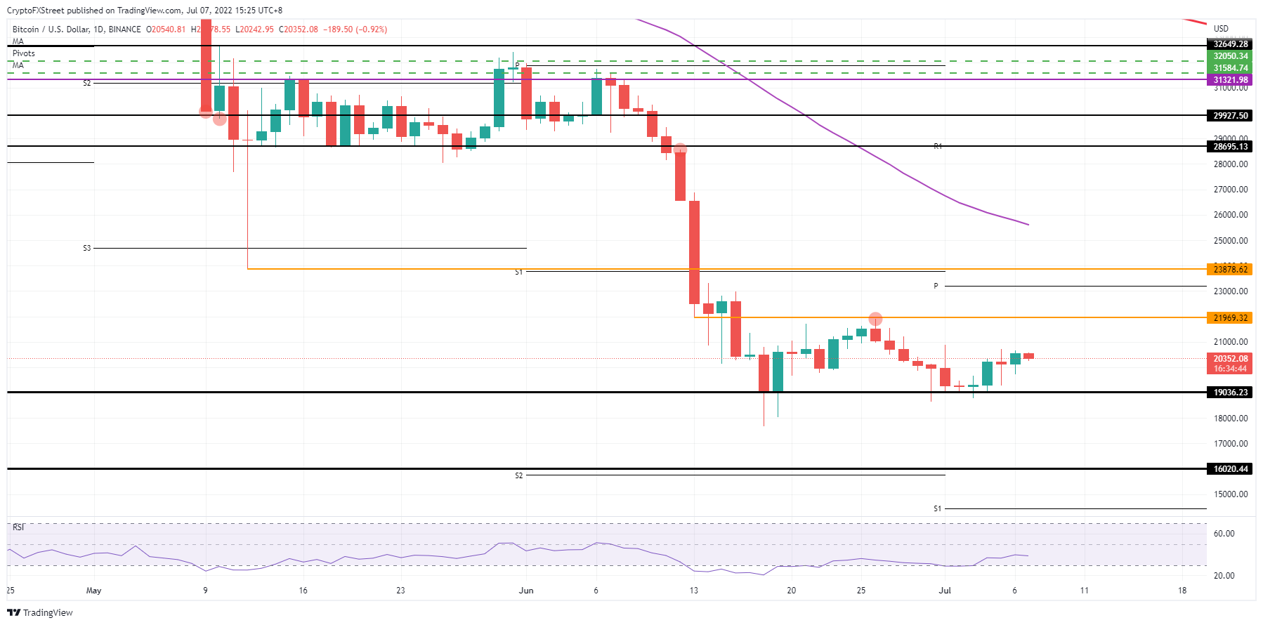 BTC/USD  daily chart