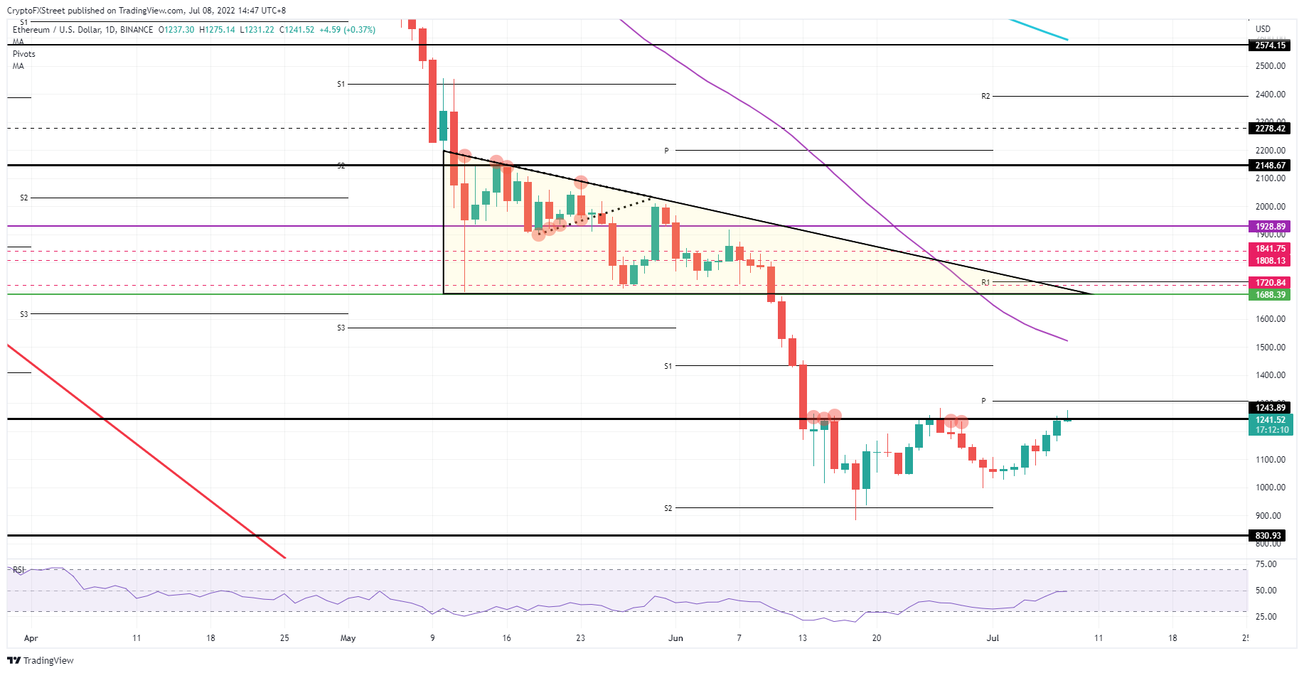 ETH/USD daily chart