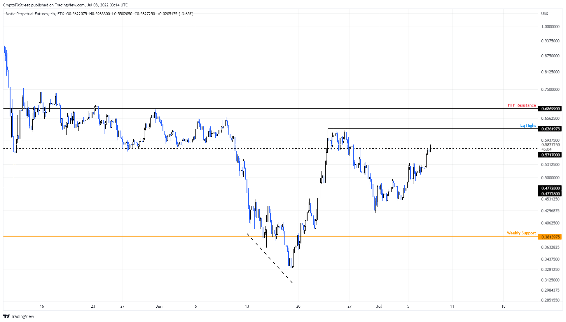 MATIC/USDT 4-hour chart