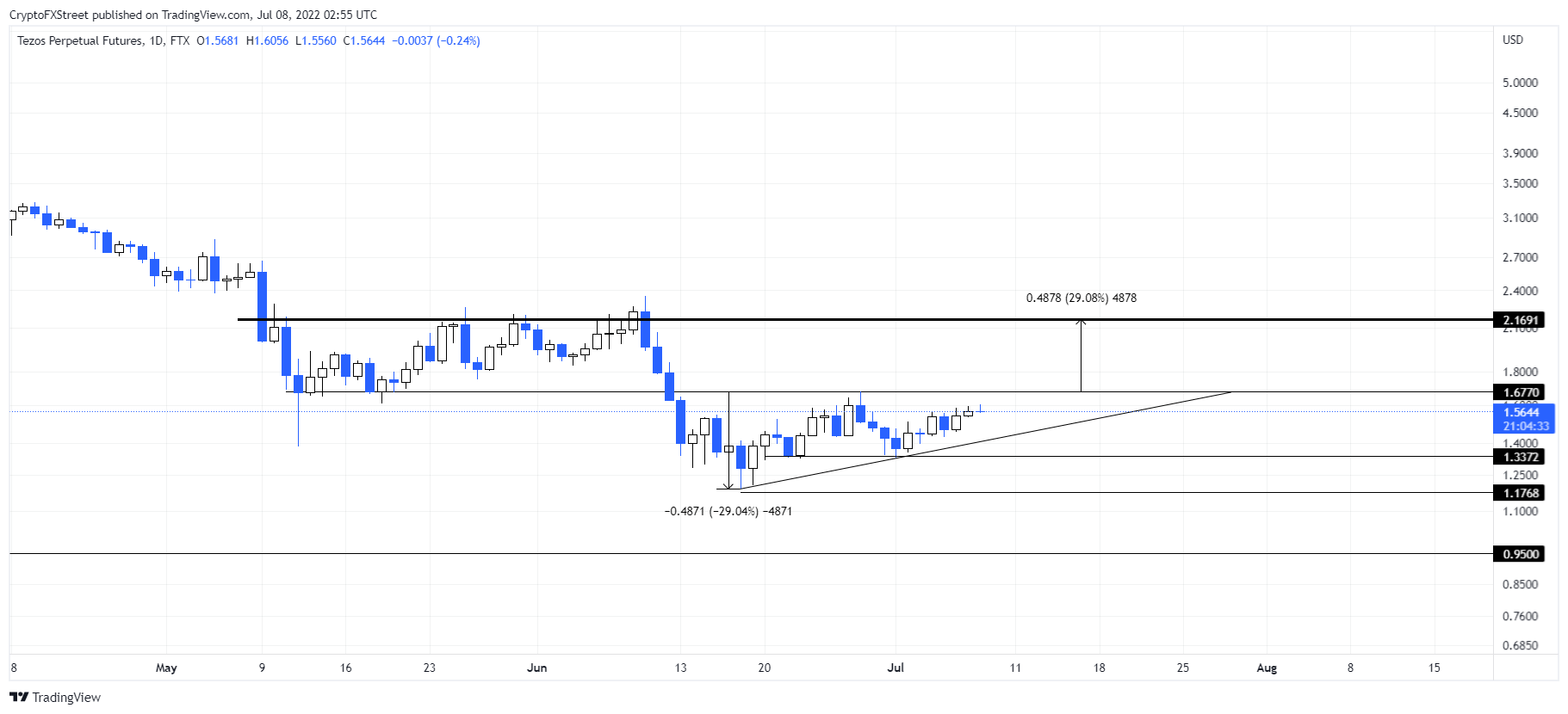 XTZ/USDT 1-day chart