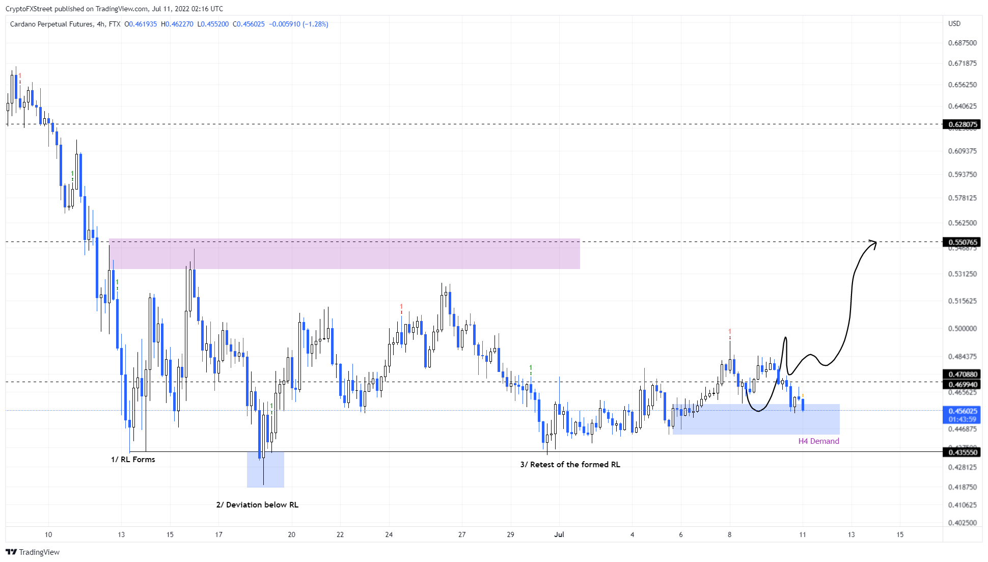 ADA/USDT 4-hour chart