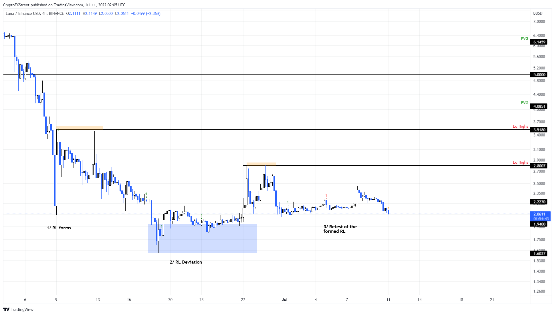 LUNA/USDT 4-hour chart