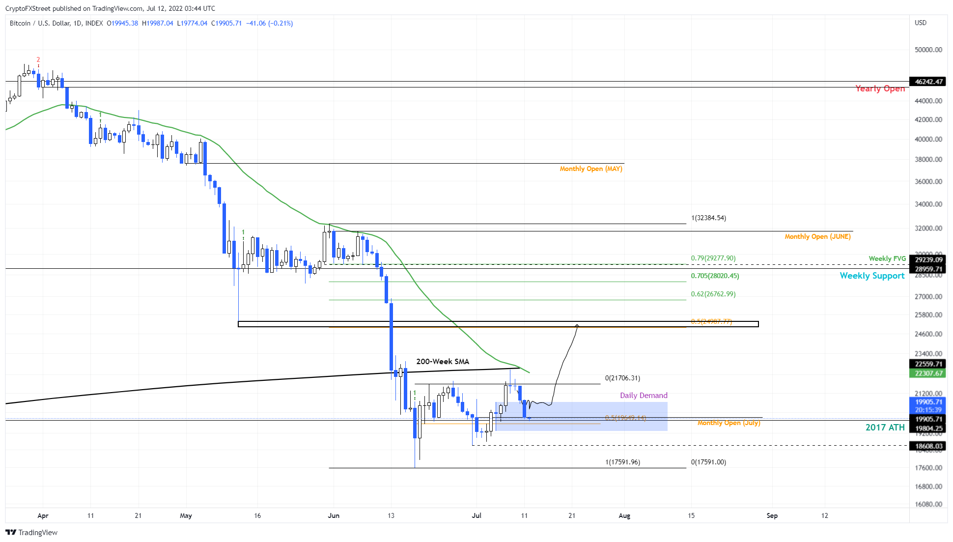 BTC/USD 1-day chart