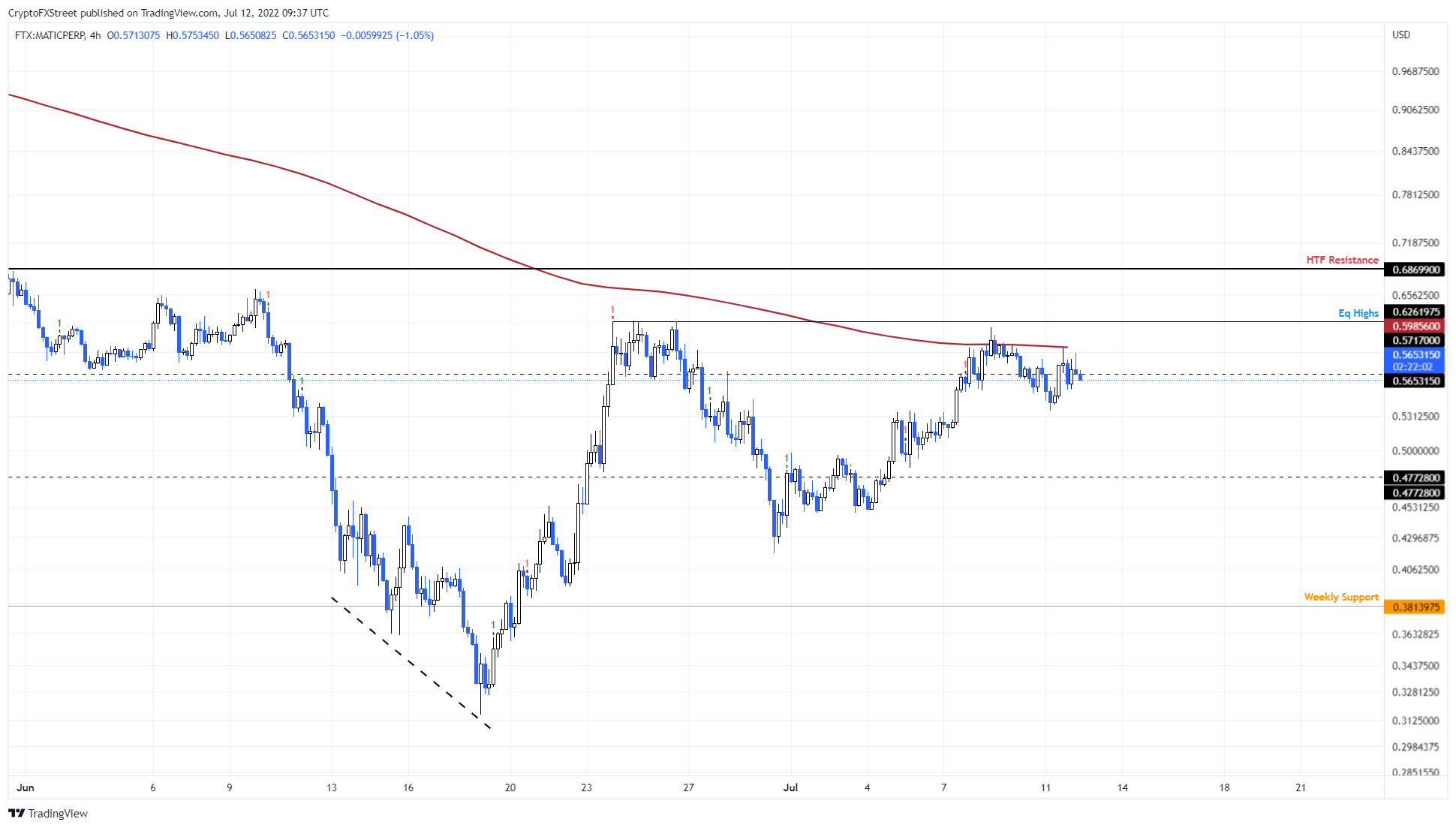 MATIC/USDT 4-hour chart