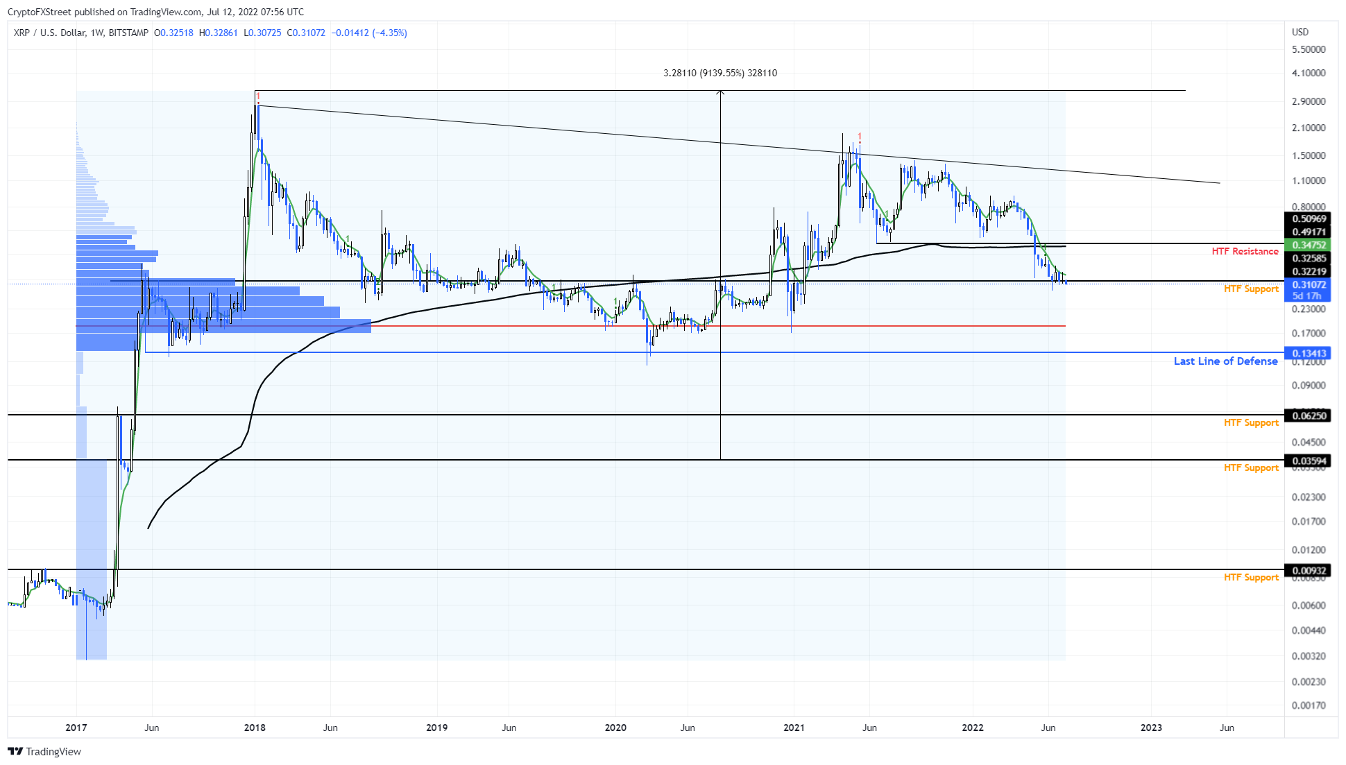 XRP/USDT 1-day chart