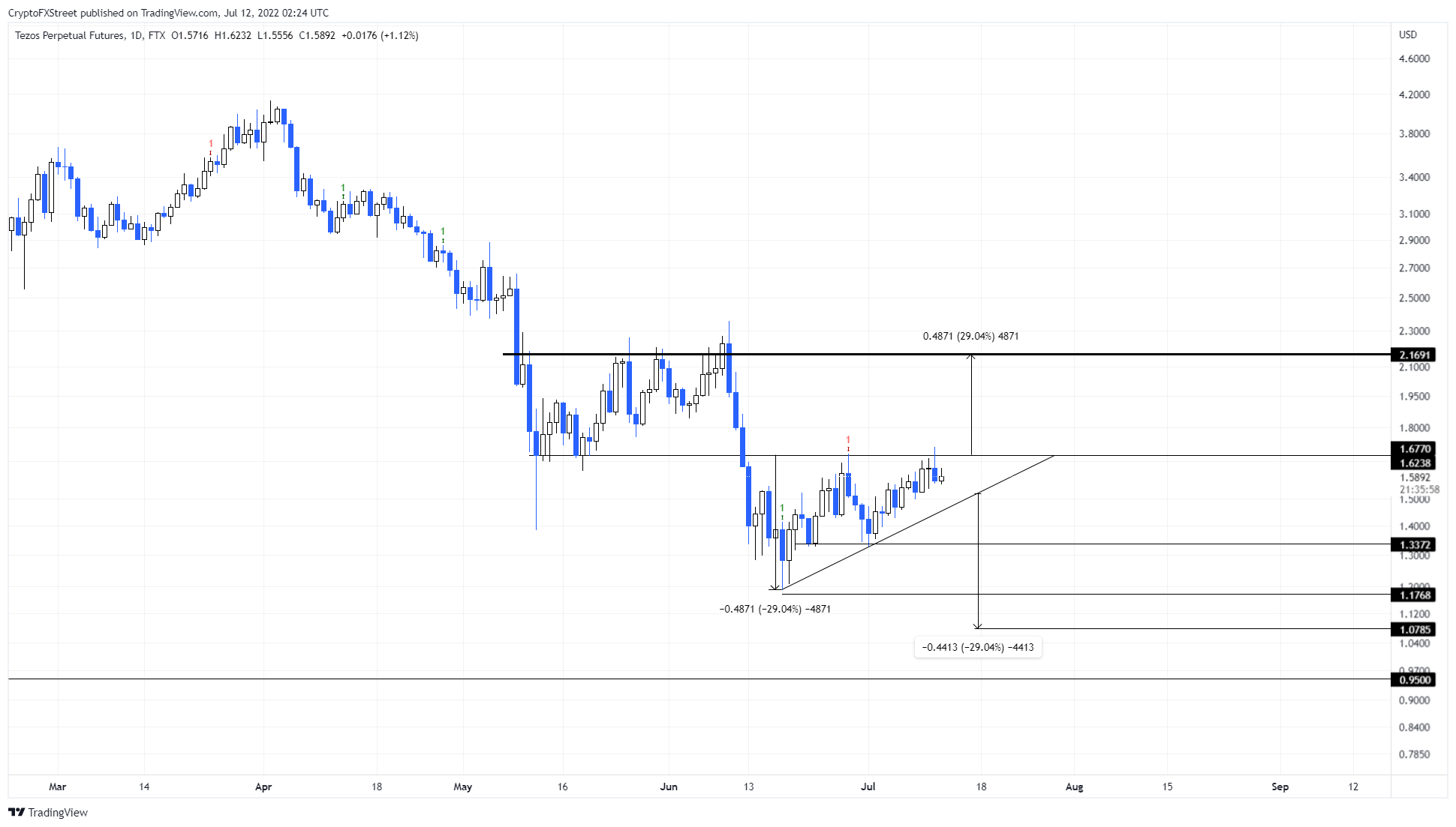 XTZ/USDT 1-day chart