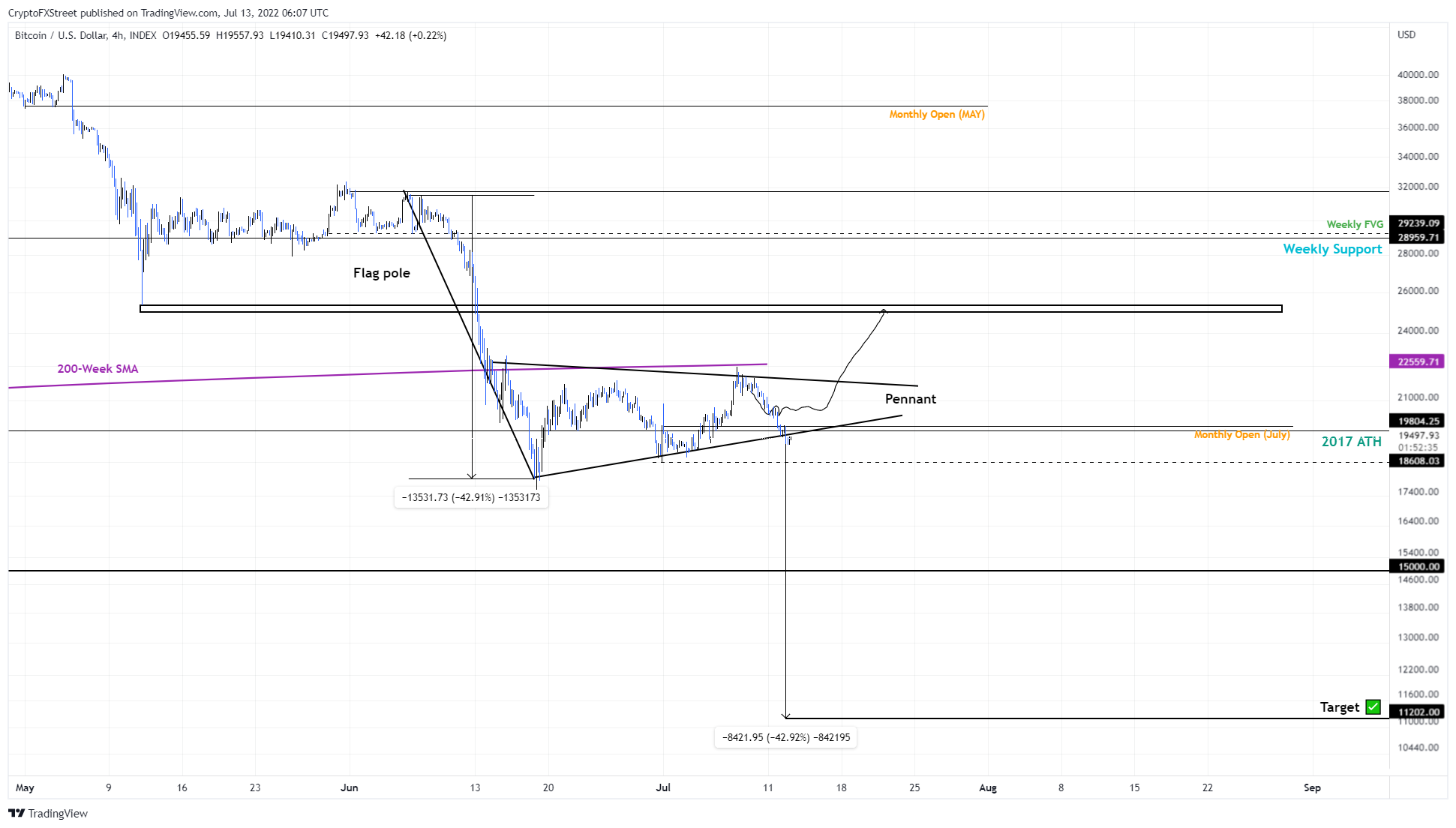 BTC/USD 1-day chart