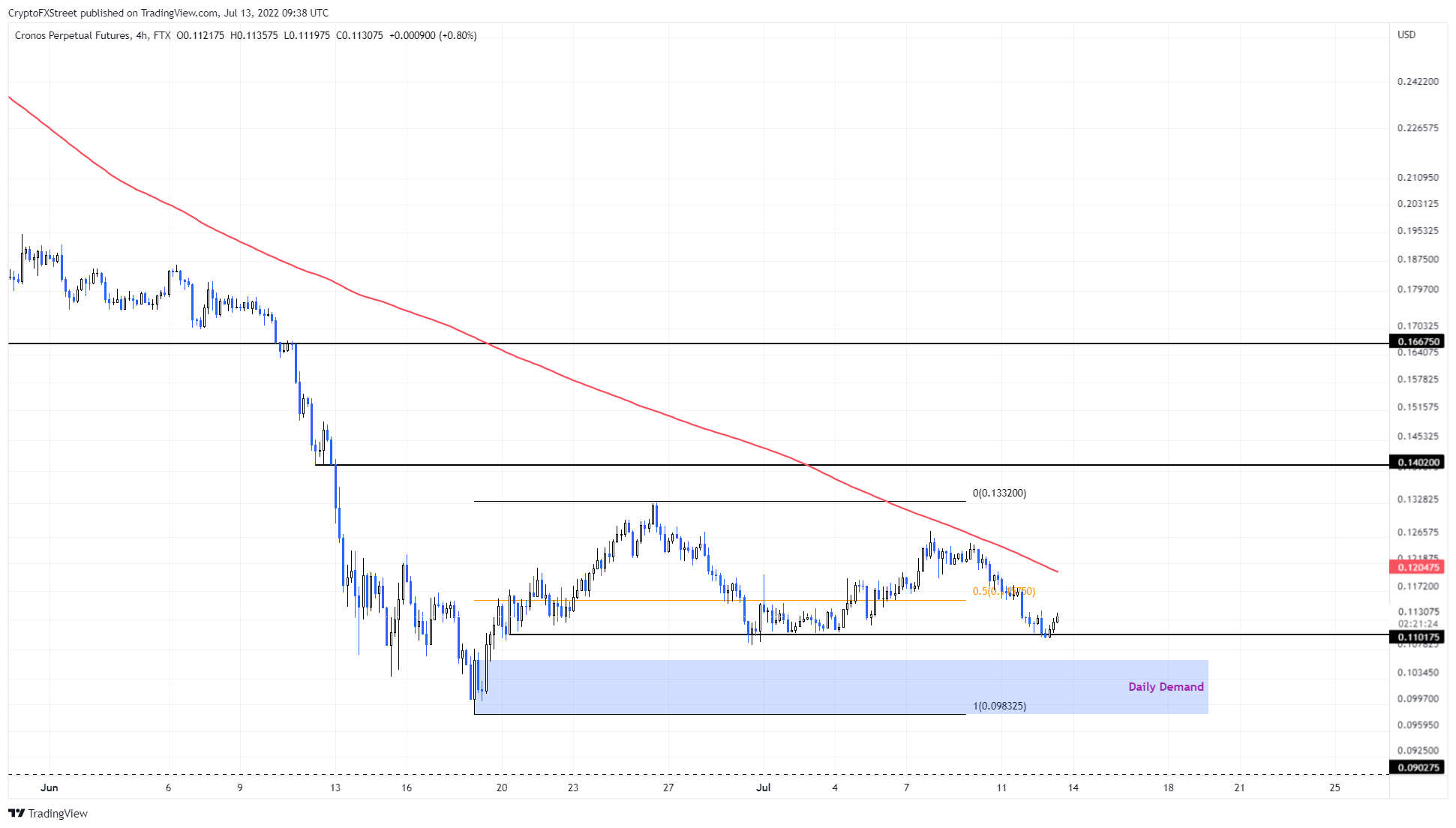 CRO/USDT 4-hour chart