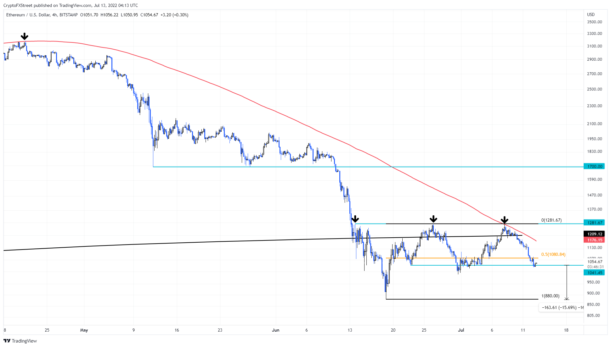 ETH/USD 4-hour chart