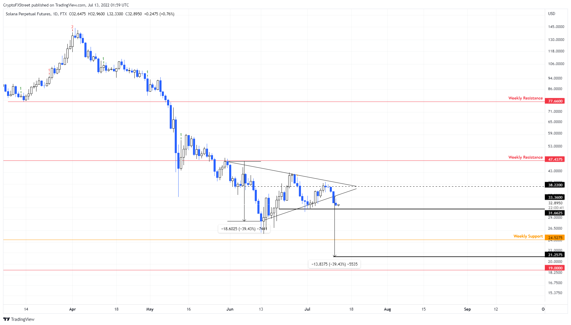 SOL/USDT 1-day chart