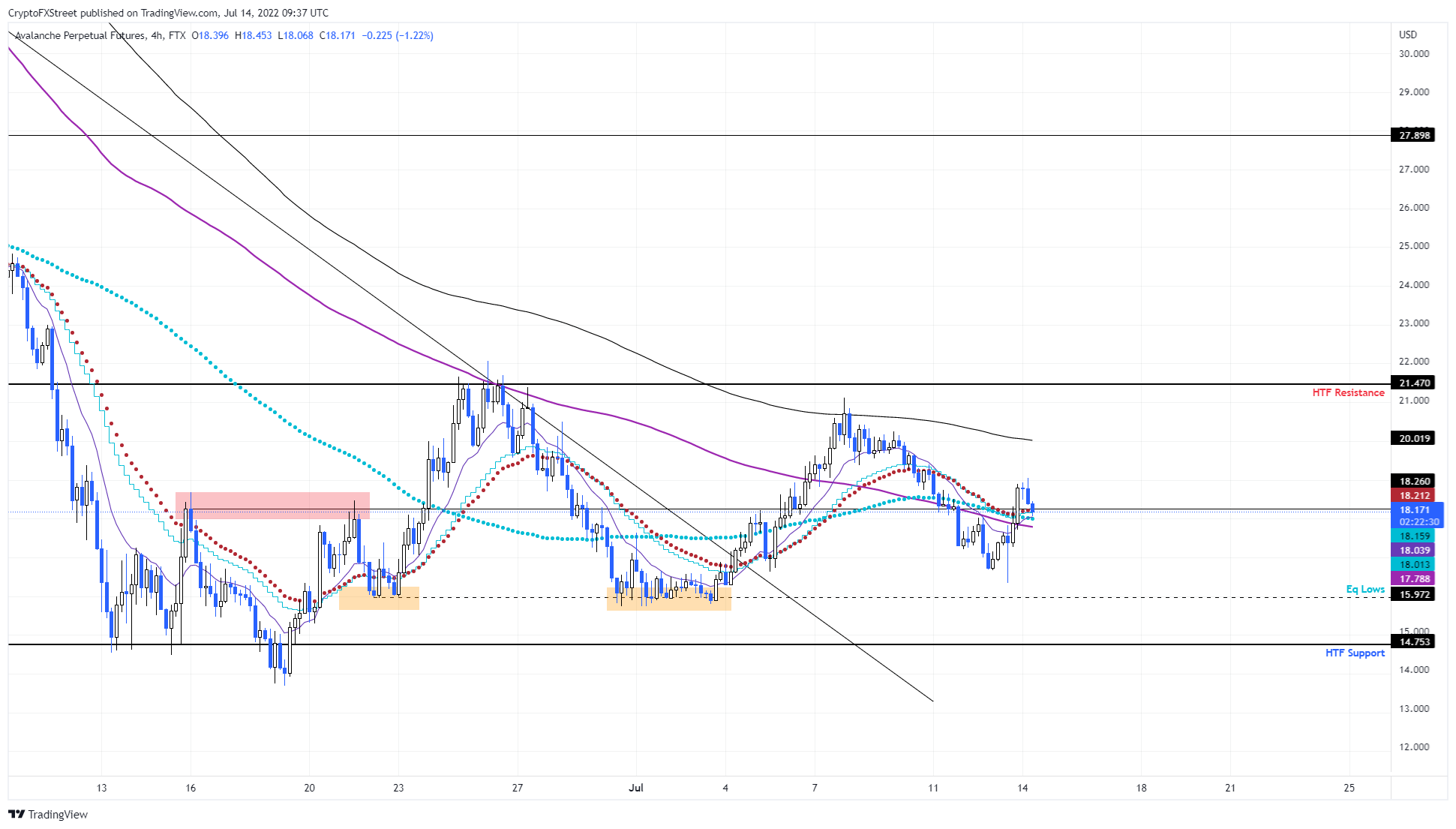 AVAX/USDT 4-hour chart