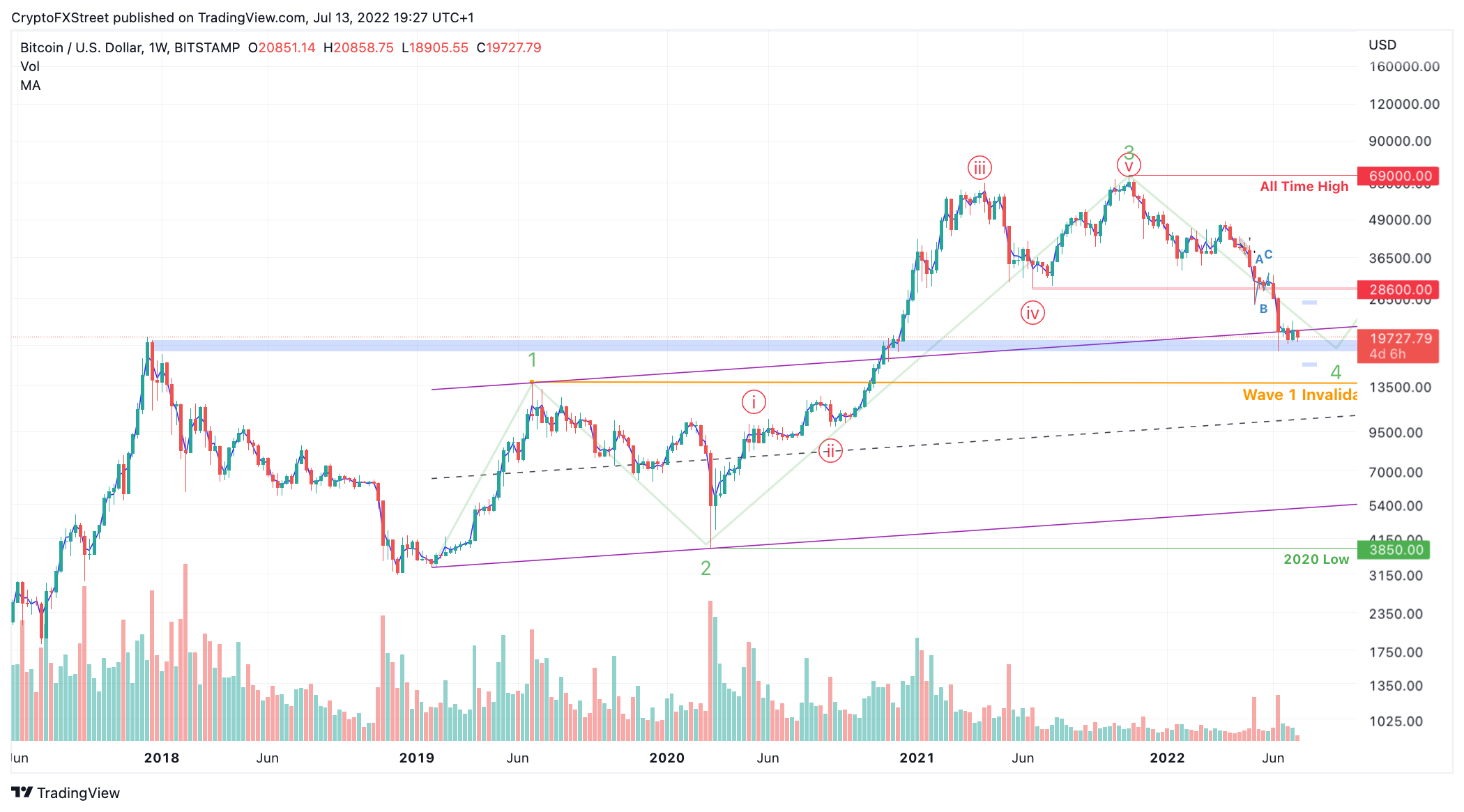 tm/btc//7/13/22 3