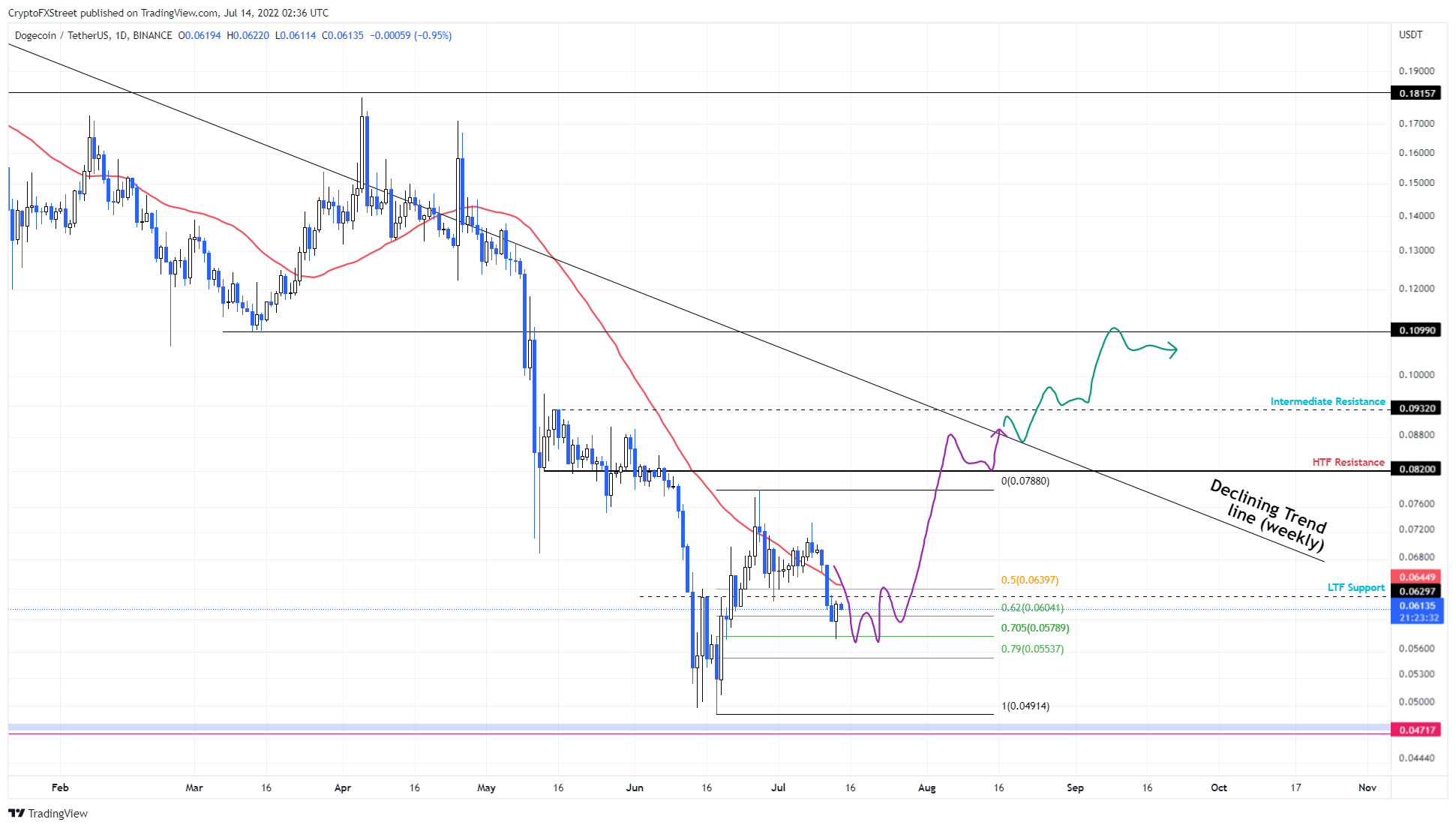 DOGE/USDT 1-day chart