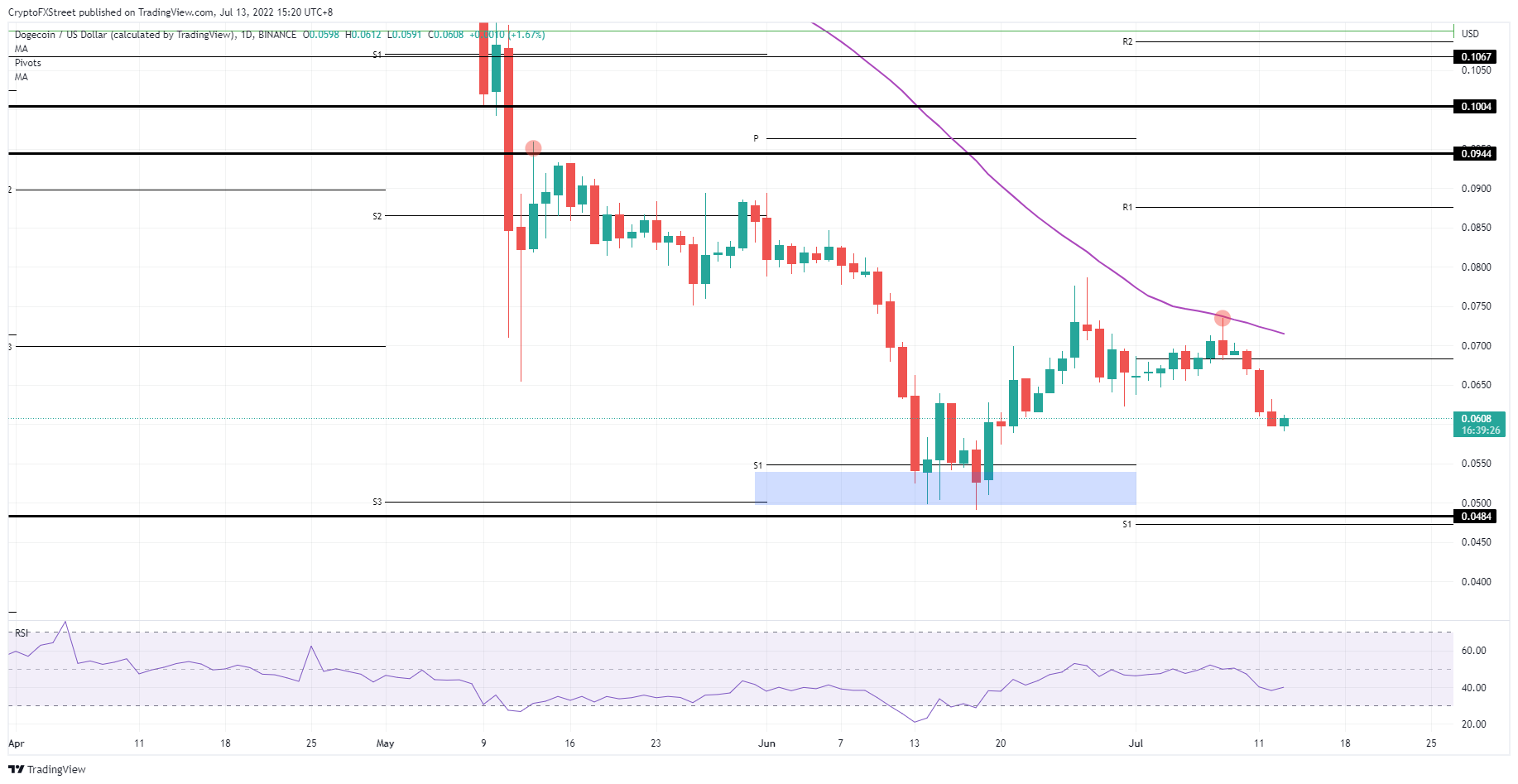 DOGE/USD Daily chart