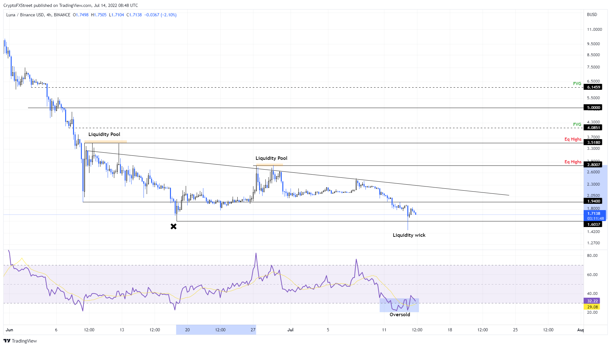 LUNA/USDT 4-hour chart