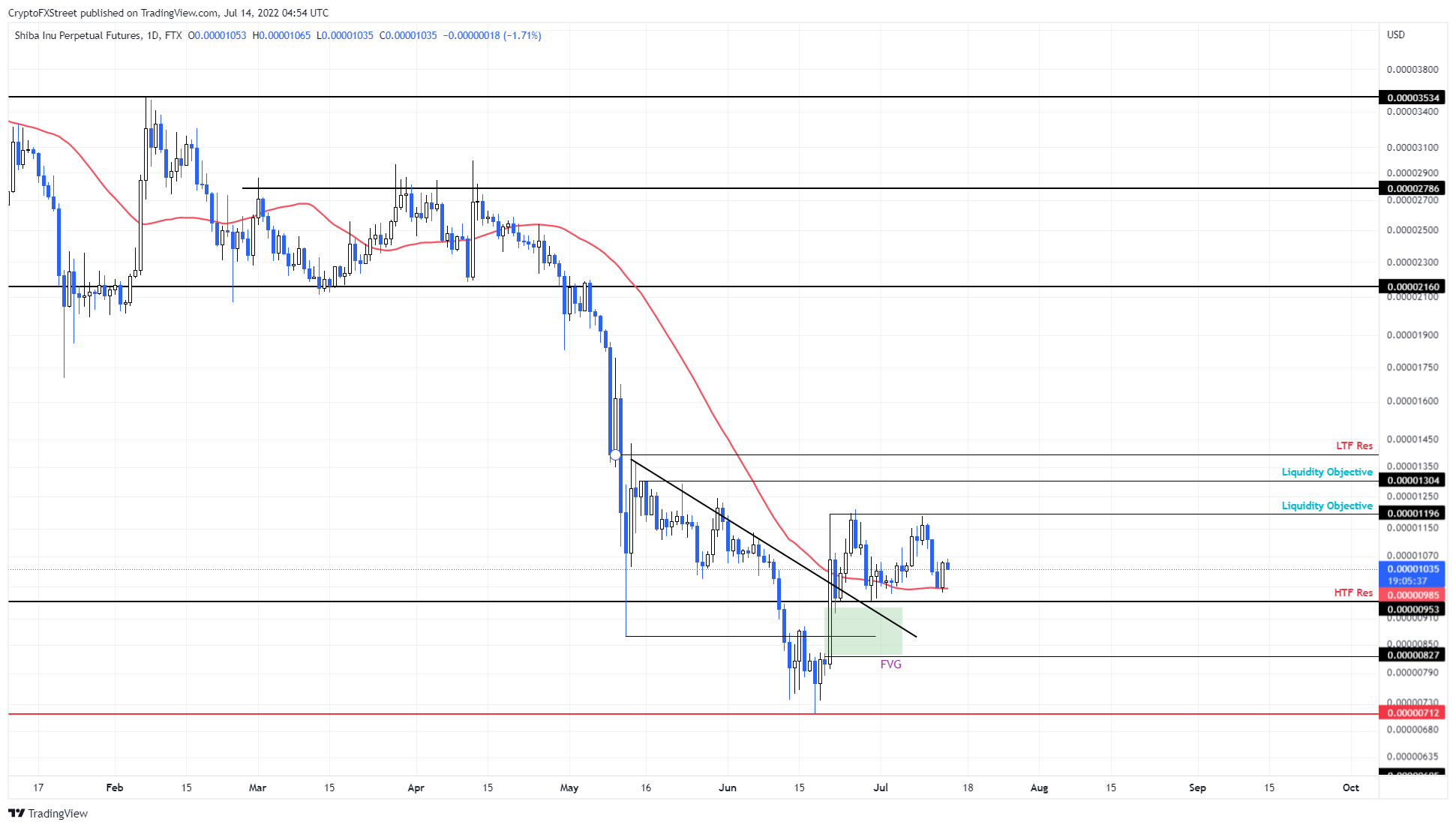 SHIB/USDT 4-hour chart