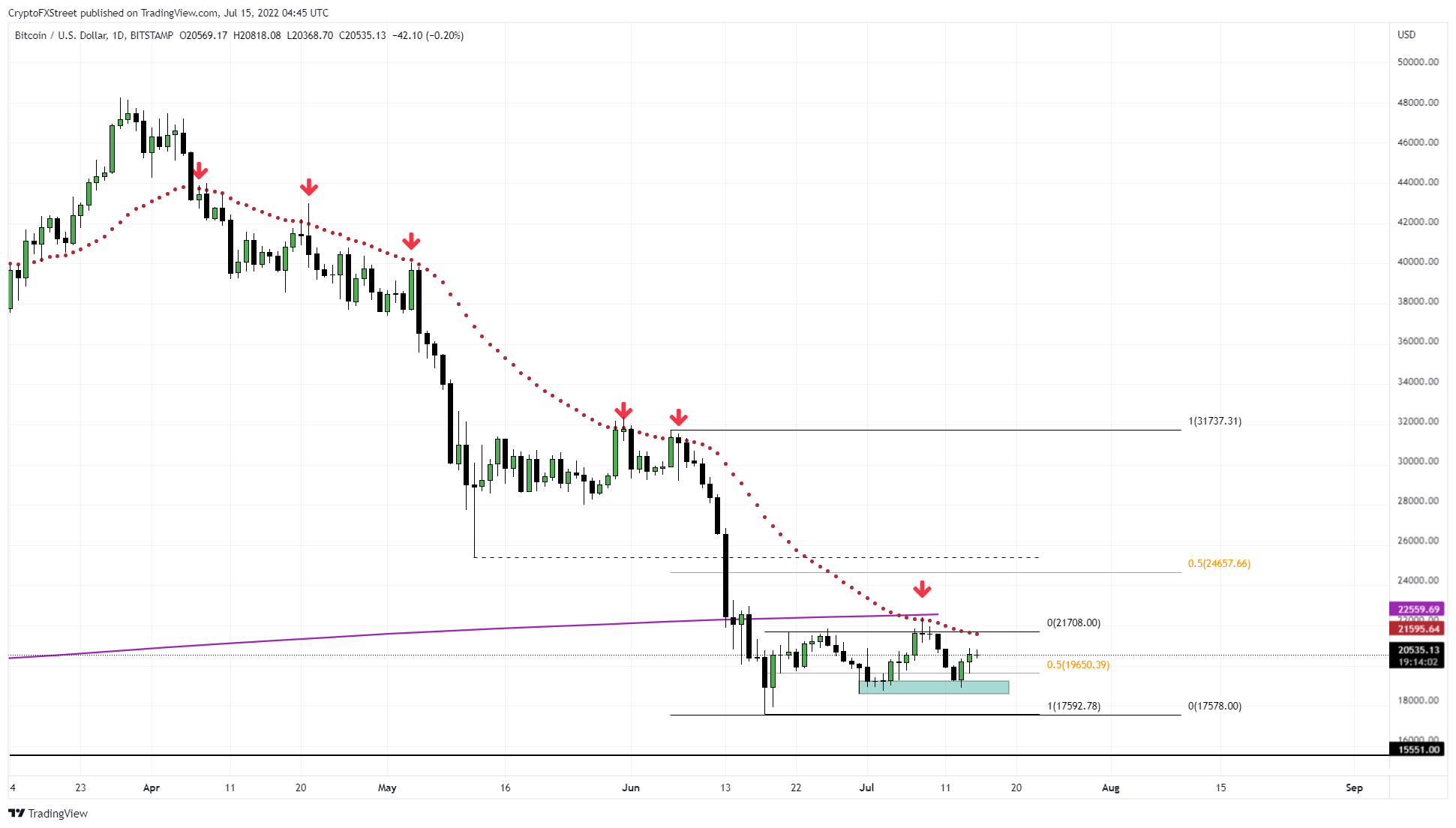 BTC/USDT 1-day chart