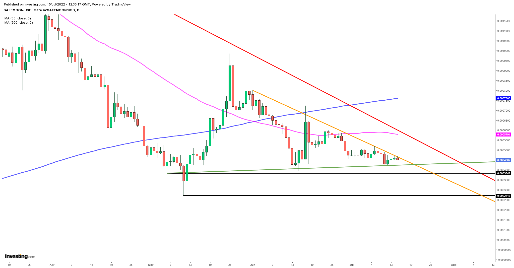 SFM/USD Daily chart