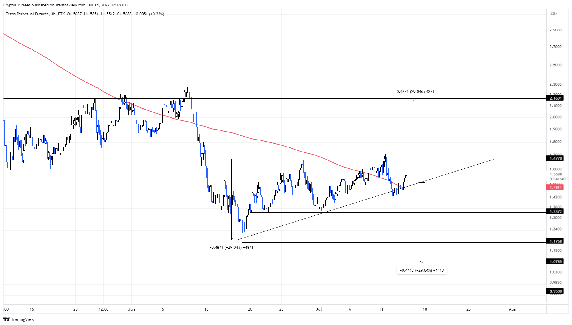 XTZ/USDT 1-day chart