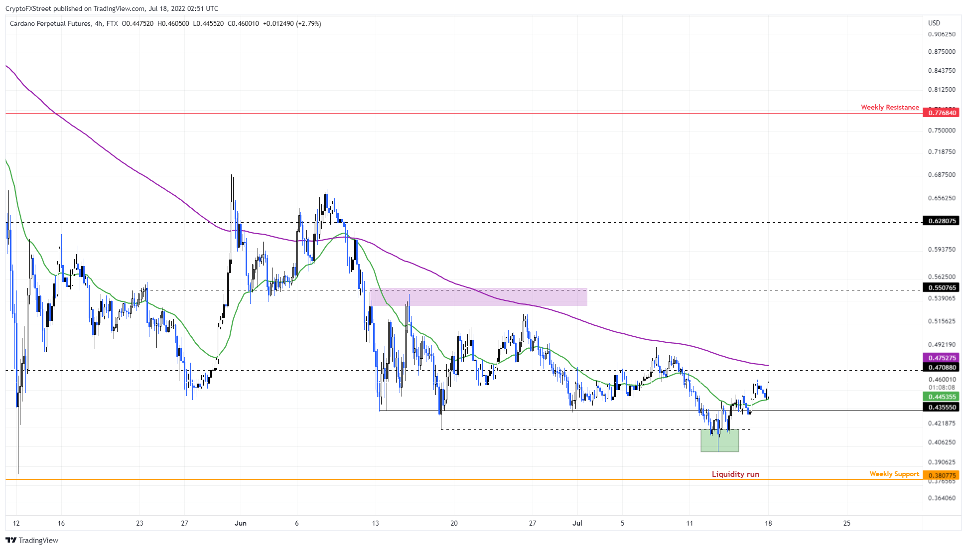 ADA/USDT 4-hour chart