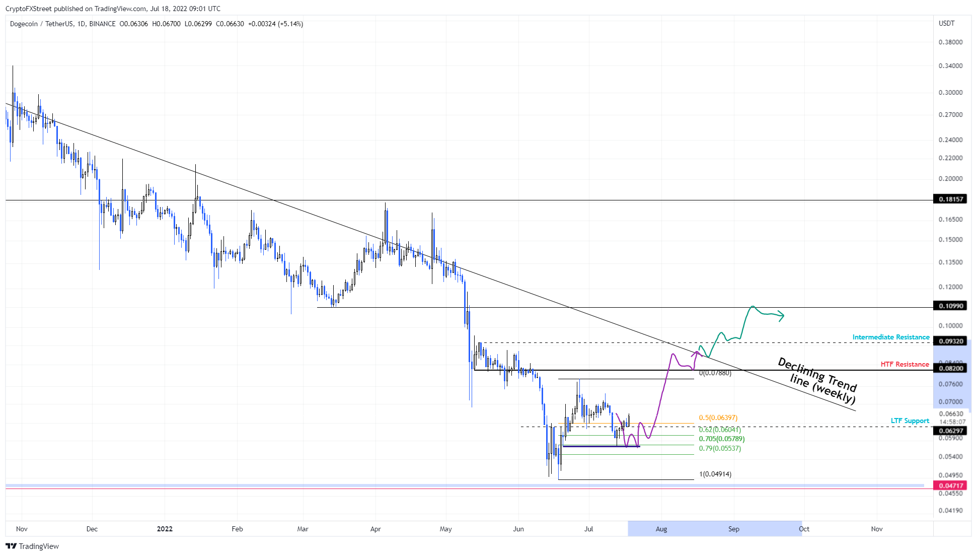 DOGE/USDT 1-day chart